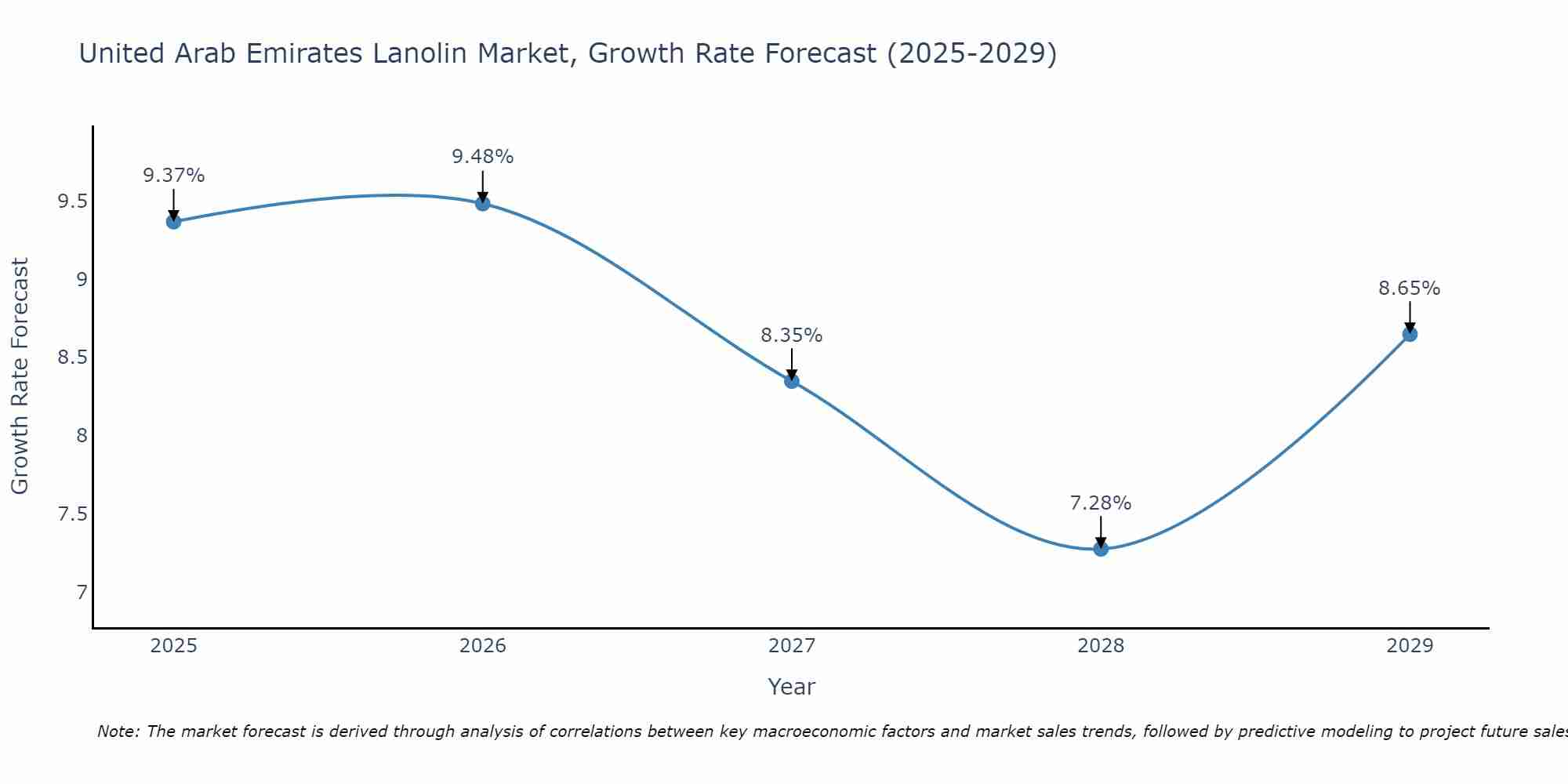 United Arab Emirates Lanolin Market Growth Rate