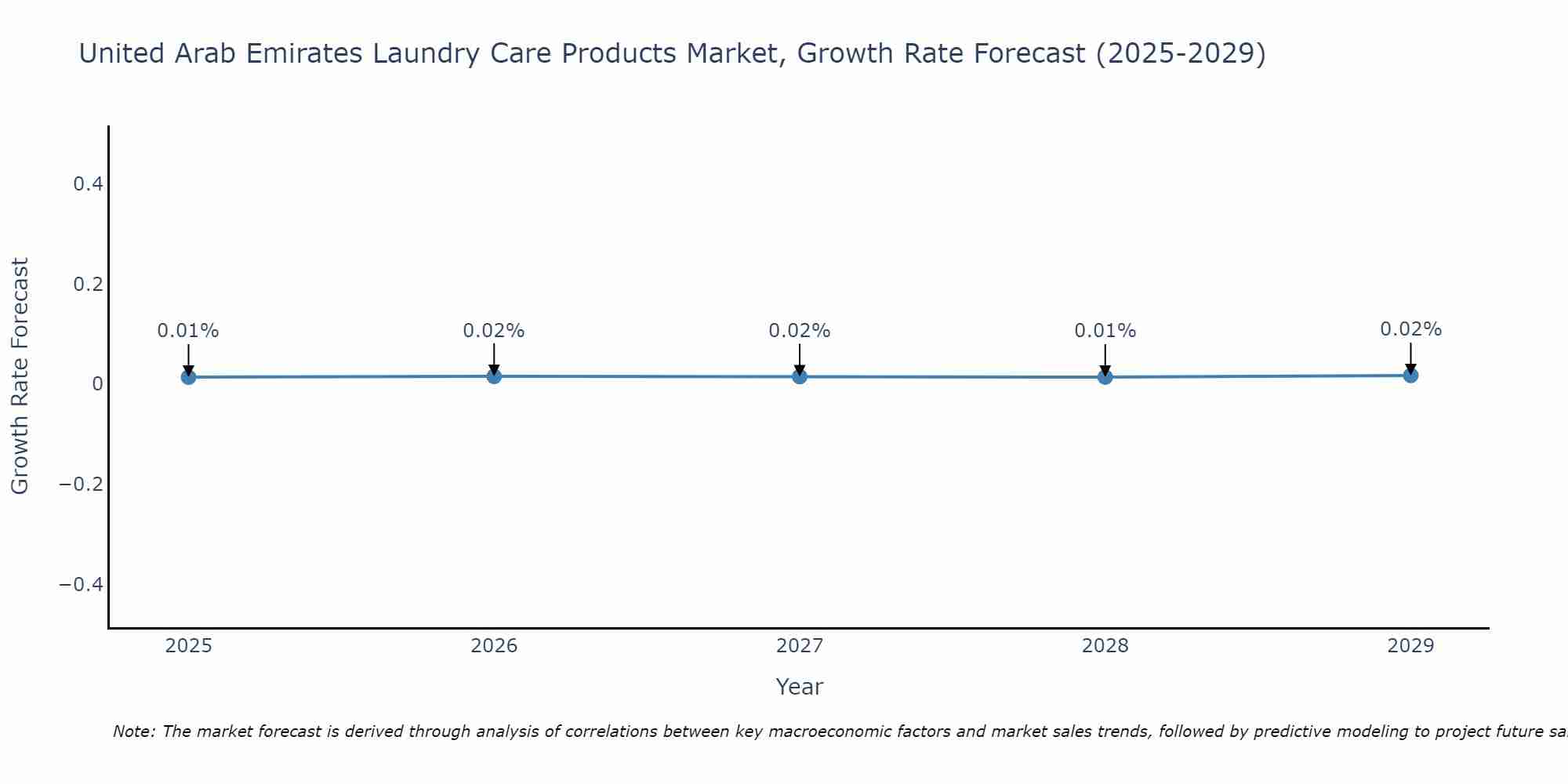 United Arab Emirates Laundry Care Products Market Size Growth Rate