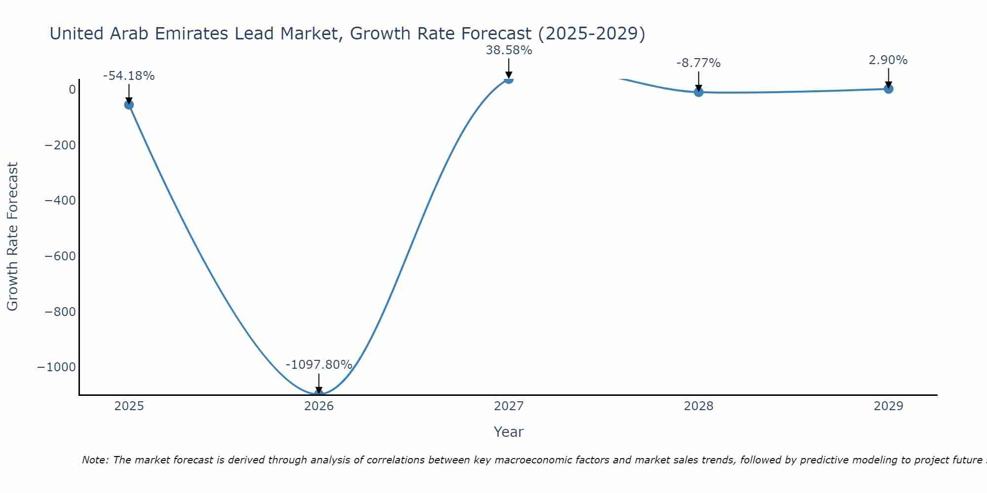 United Arab Emirates Lead Market Growth Rate