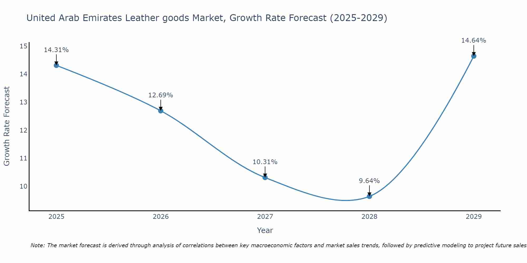 United Arab Emirates Leather goods Market Size Growth Rate