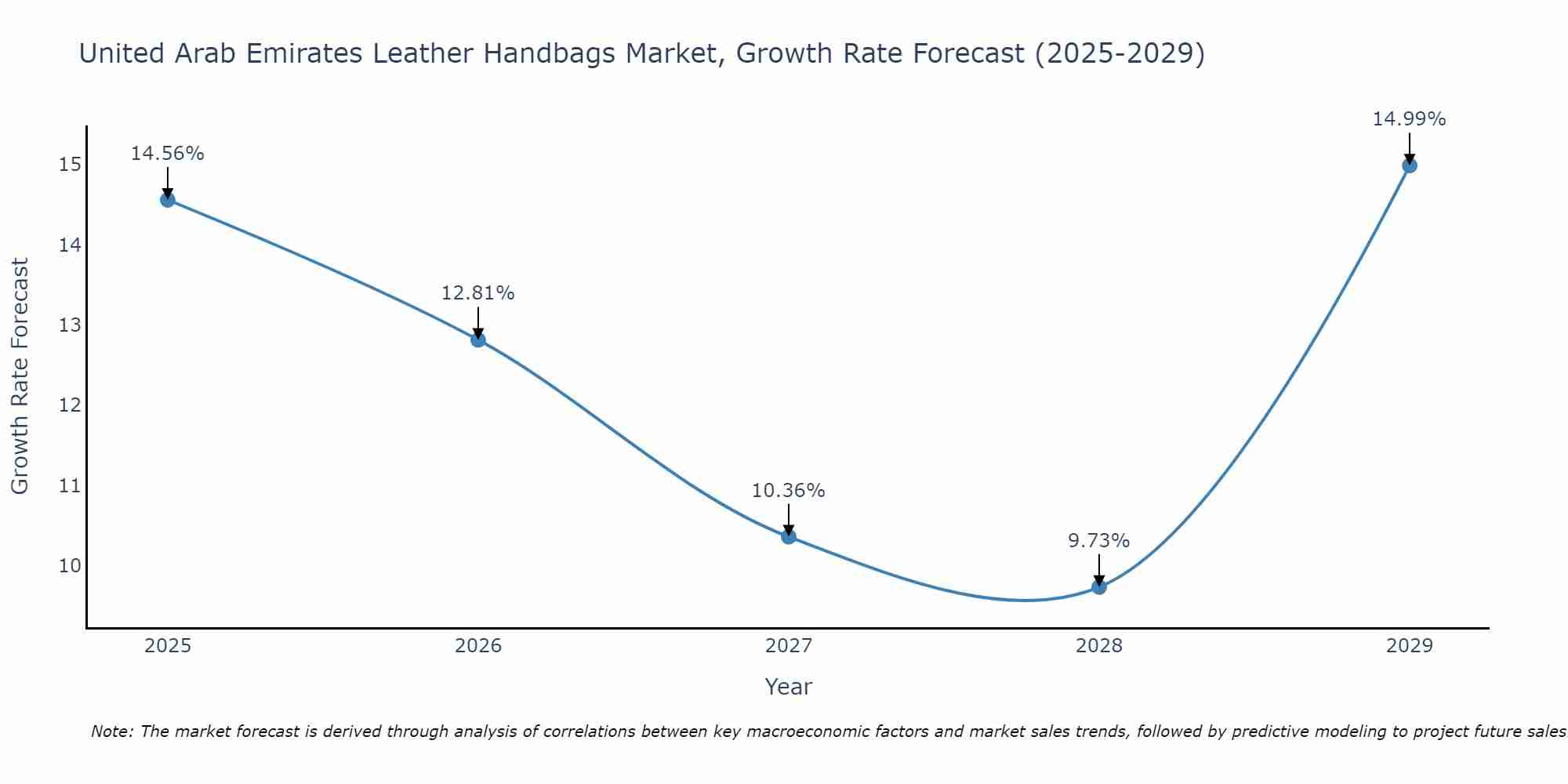 United Arab Emirates Leather Handbags Market Growth Rate