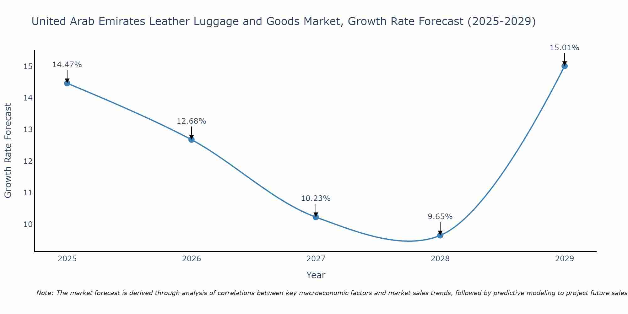 United Arab Emirates Leather Luggage and Goods Market Growth Rate