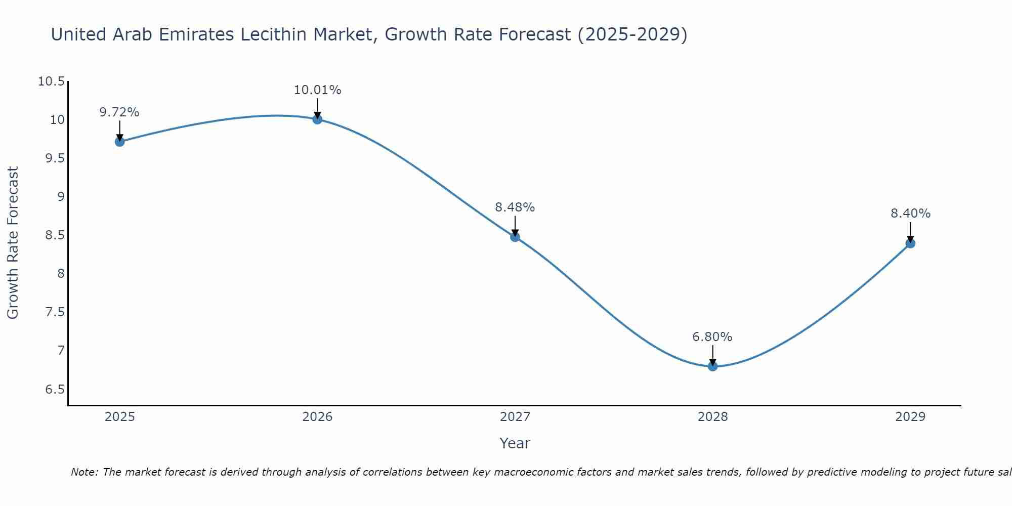 United Arab Emirates Lecithin Market Growth Rate