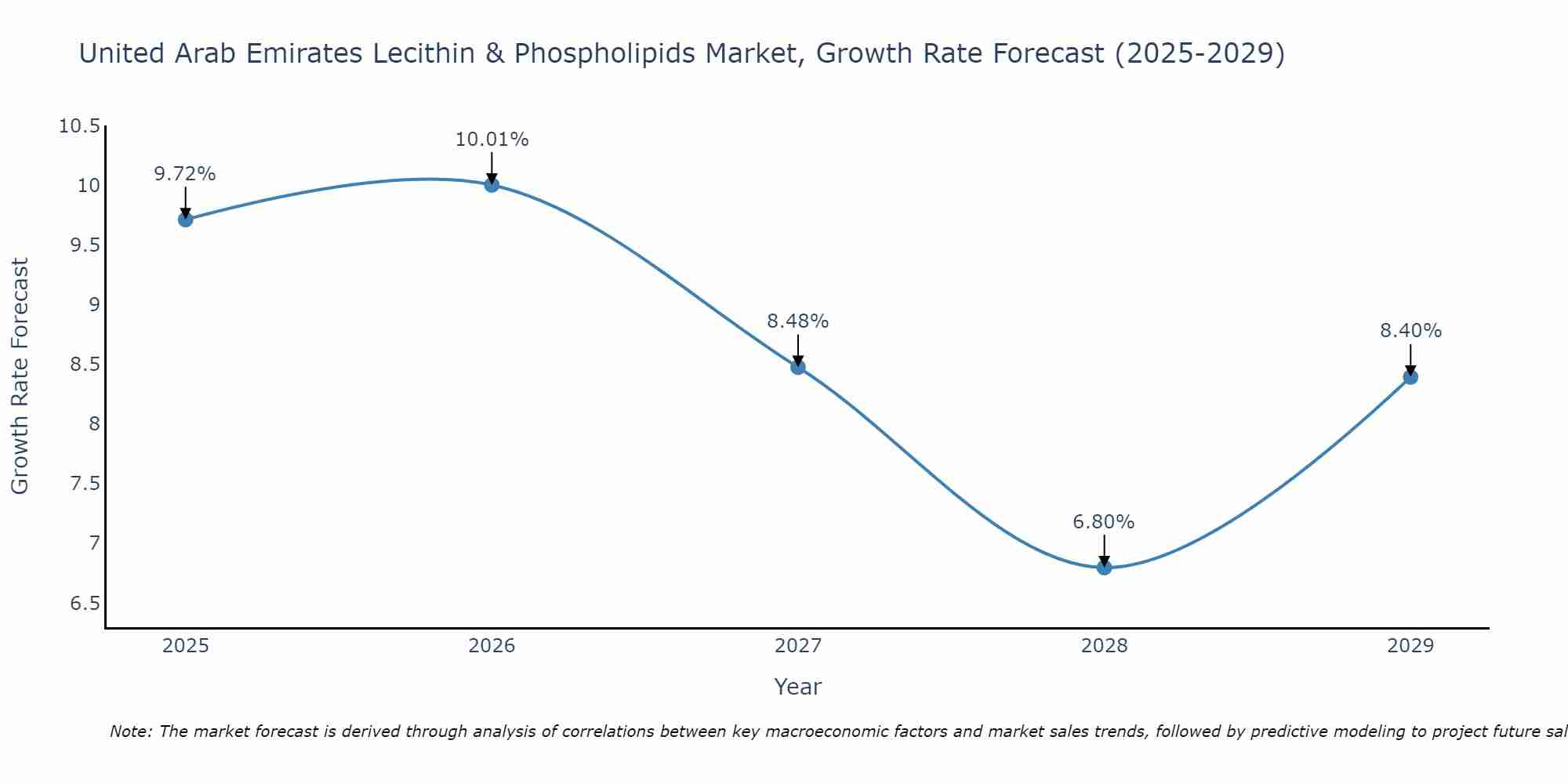 United Arab Emirates Lecithin & Phospholipids Market Growth Rate