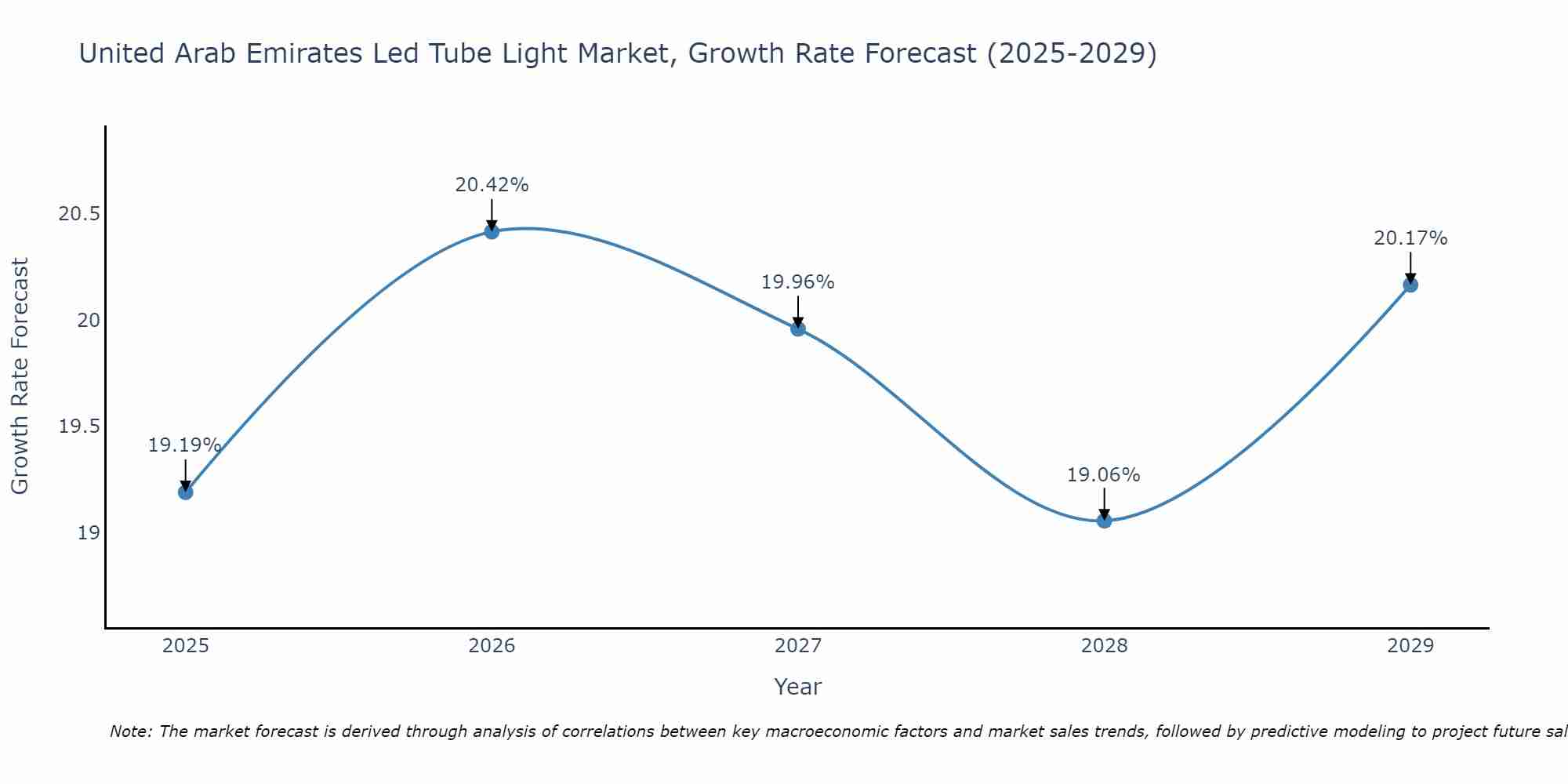 United Arab Emirates Led Tube Light Market Growth Rate