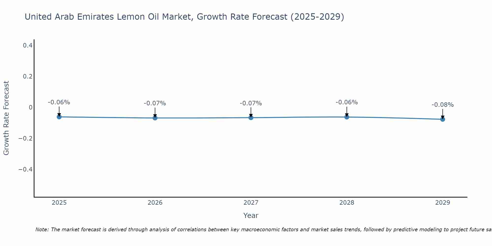 United Arab Emirates Lemon Oil Market Growth Rate