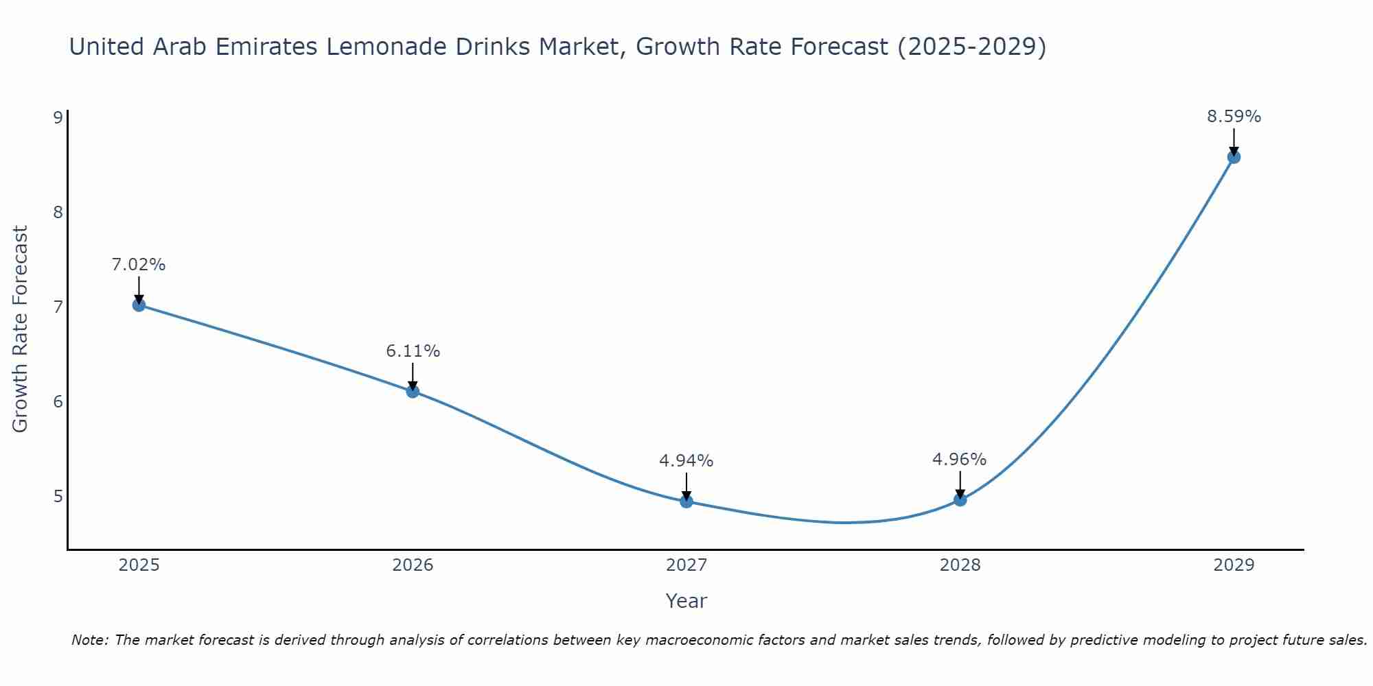 United Arab Emirates Lemonade Drinks Market Growth Rate