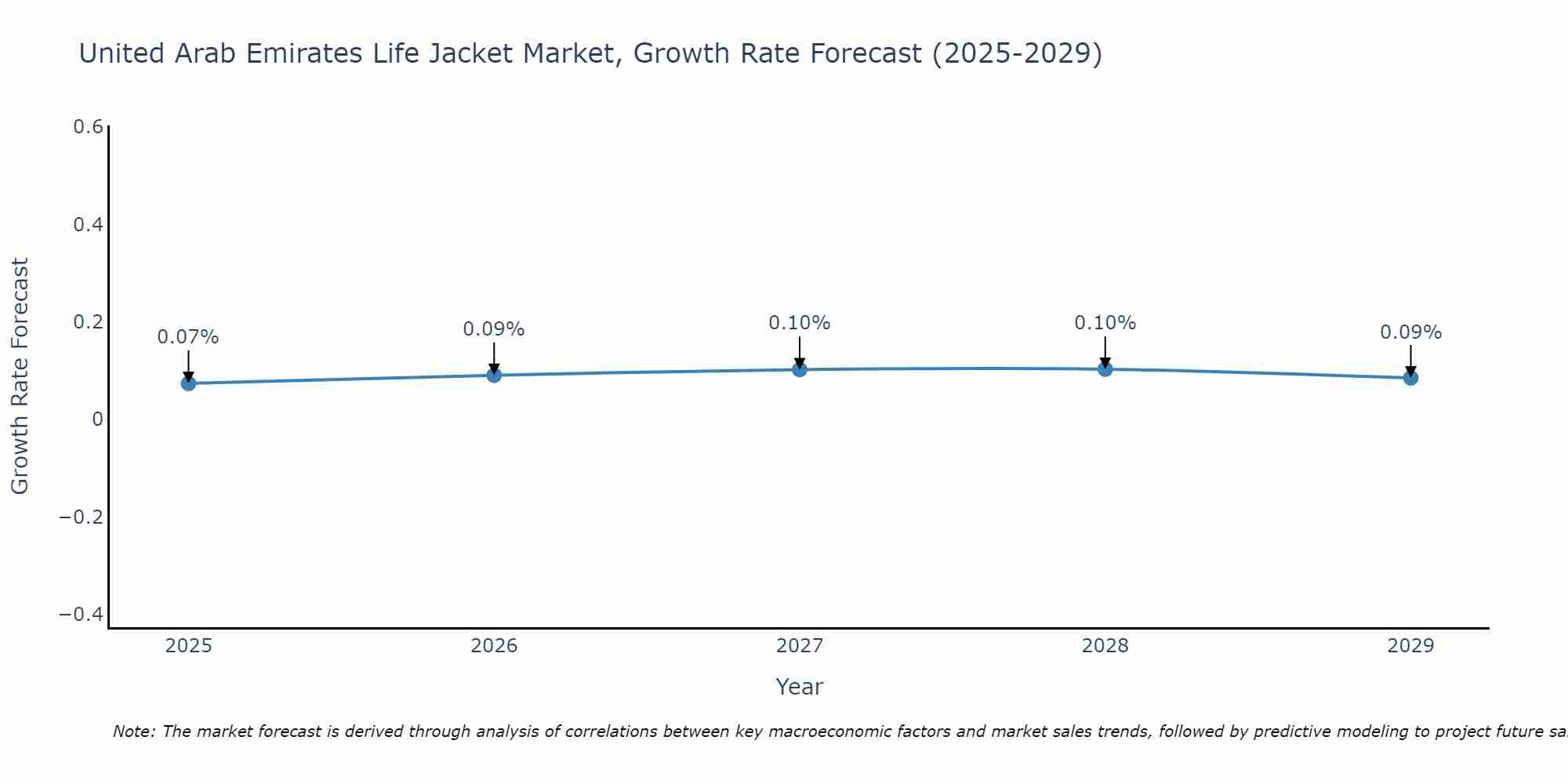 United Arab Emirates Life Jacket Market Growth Rate