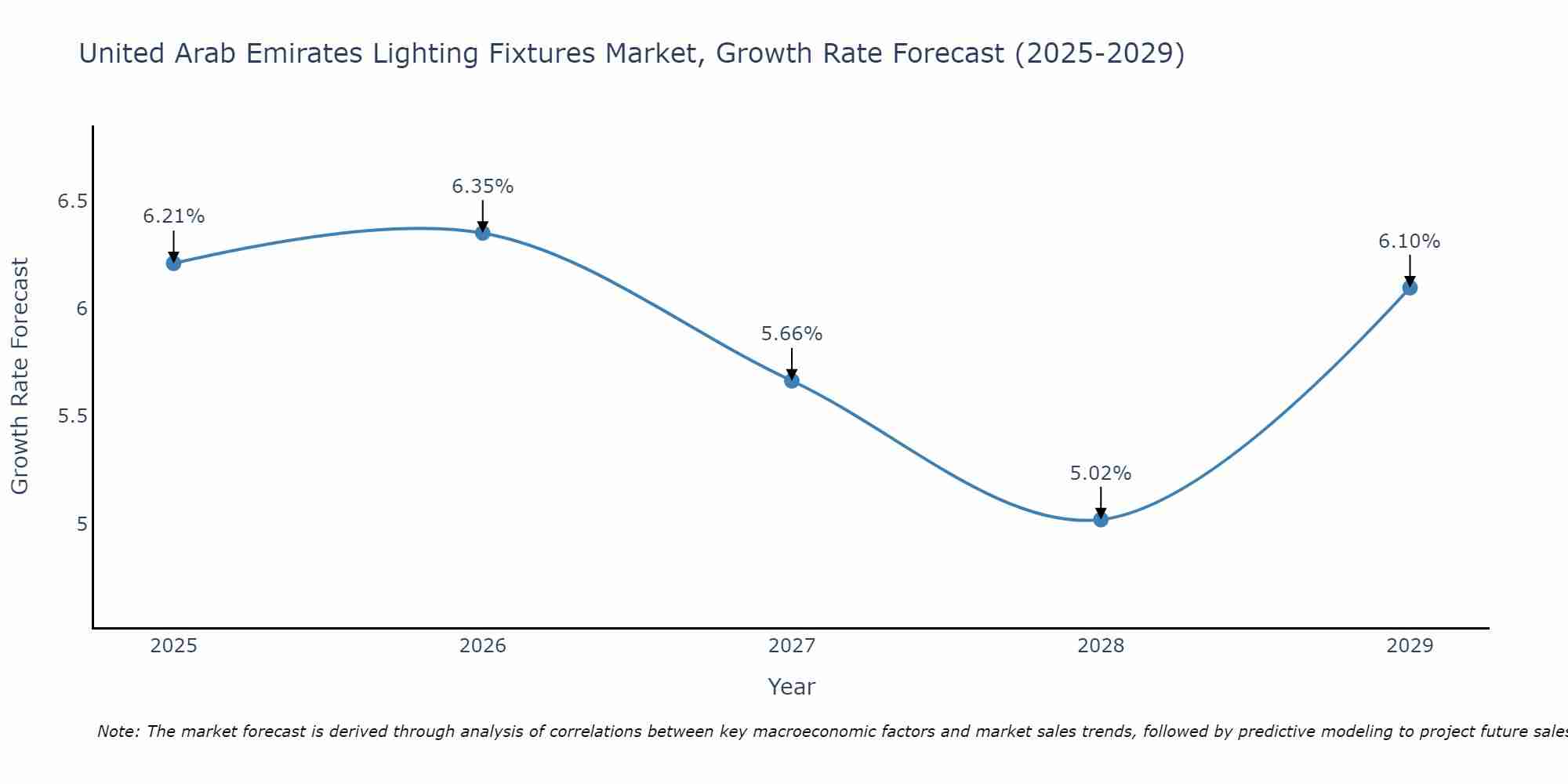 United Arab Emirates Lighting Fixtures Market Growth Rate