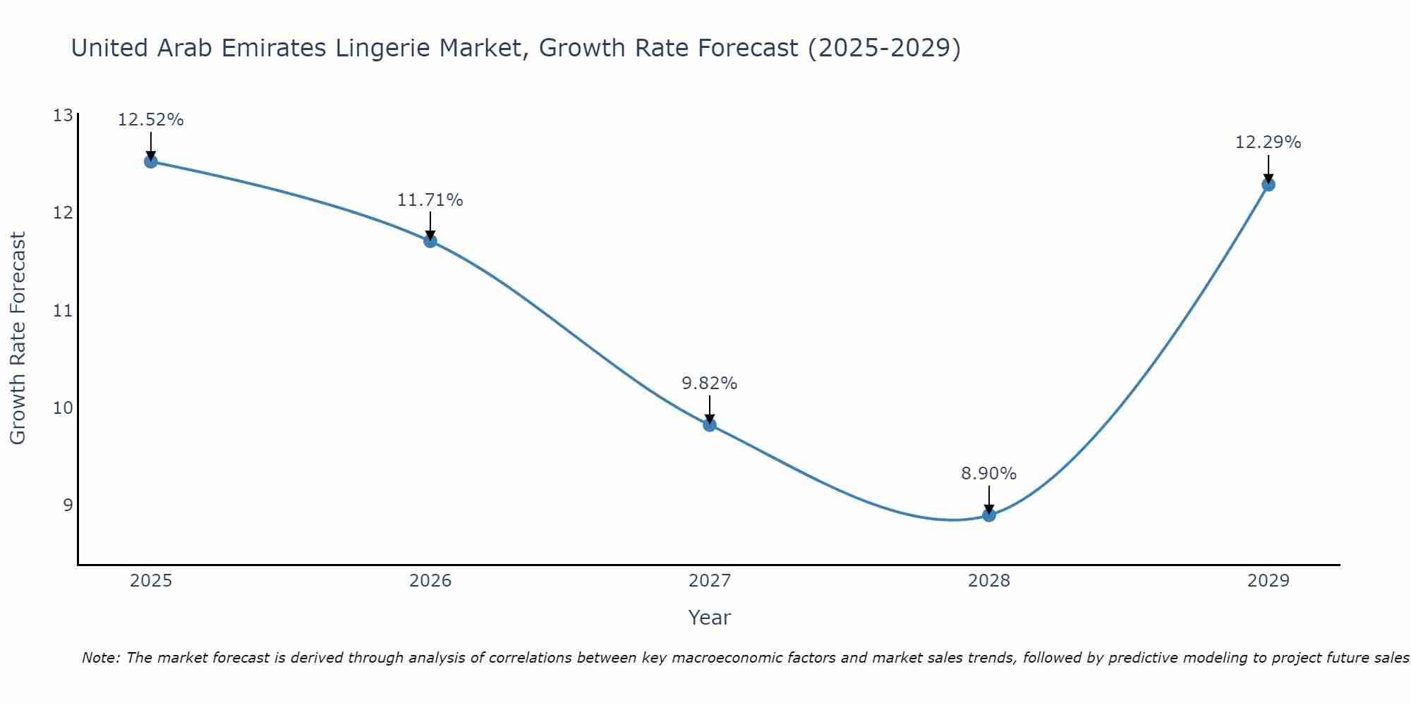 United Arab Emirates Lingerie Market Growth Rate