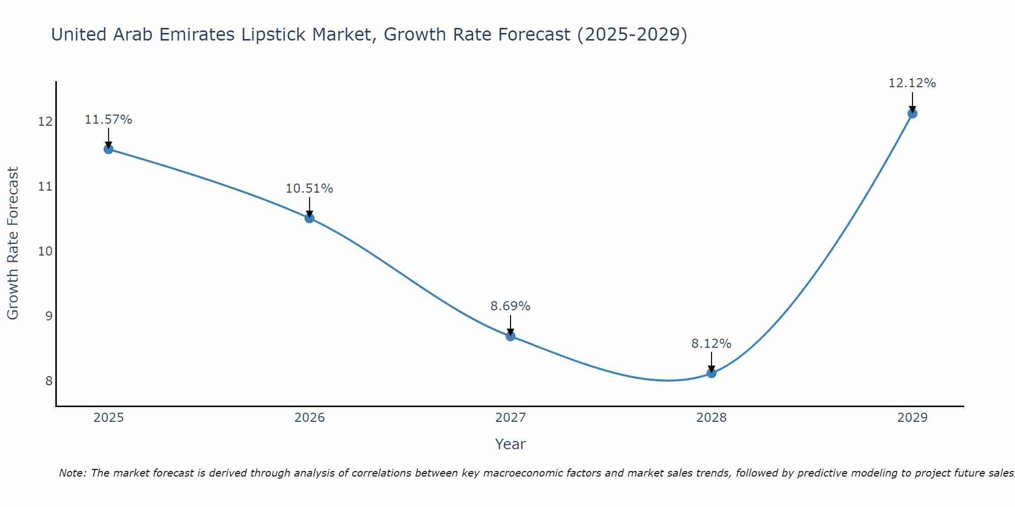 United Arab Emirates Lipstick Market Growth Rate