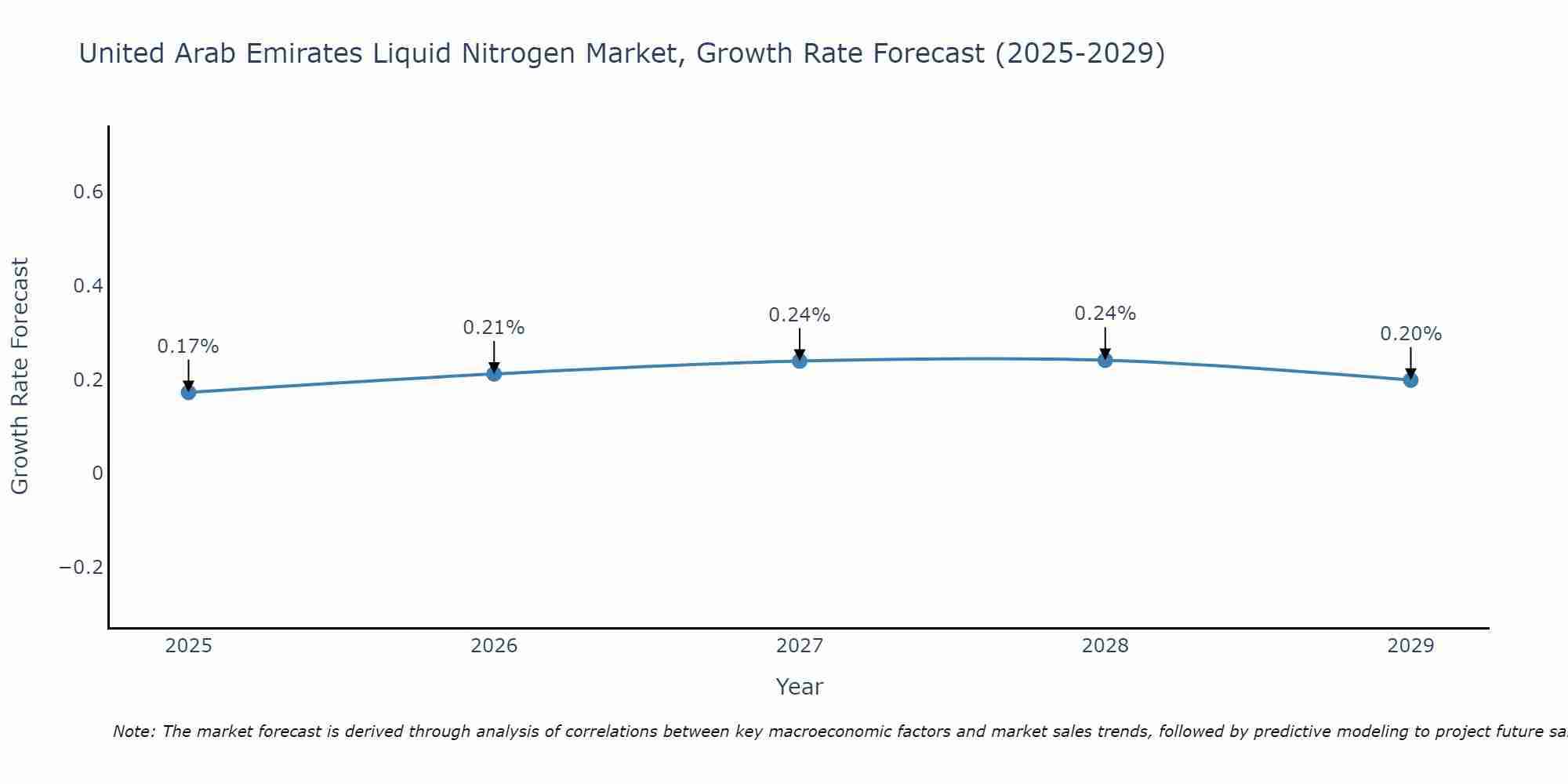 United Arab Emirates Liquid Nitrogen Market Growth Rate