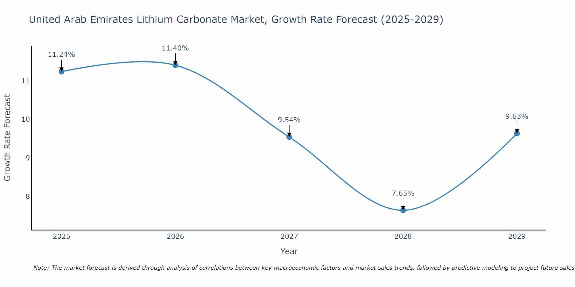 United Arab Emirates Lithium Carbonate Market Size Growth Rate