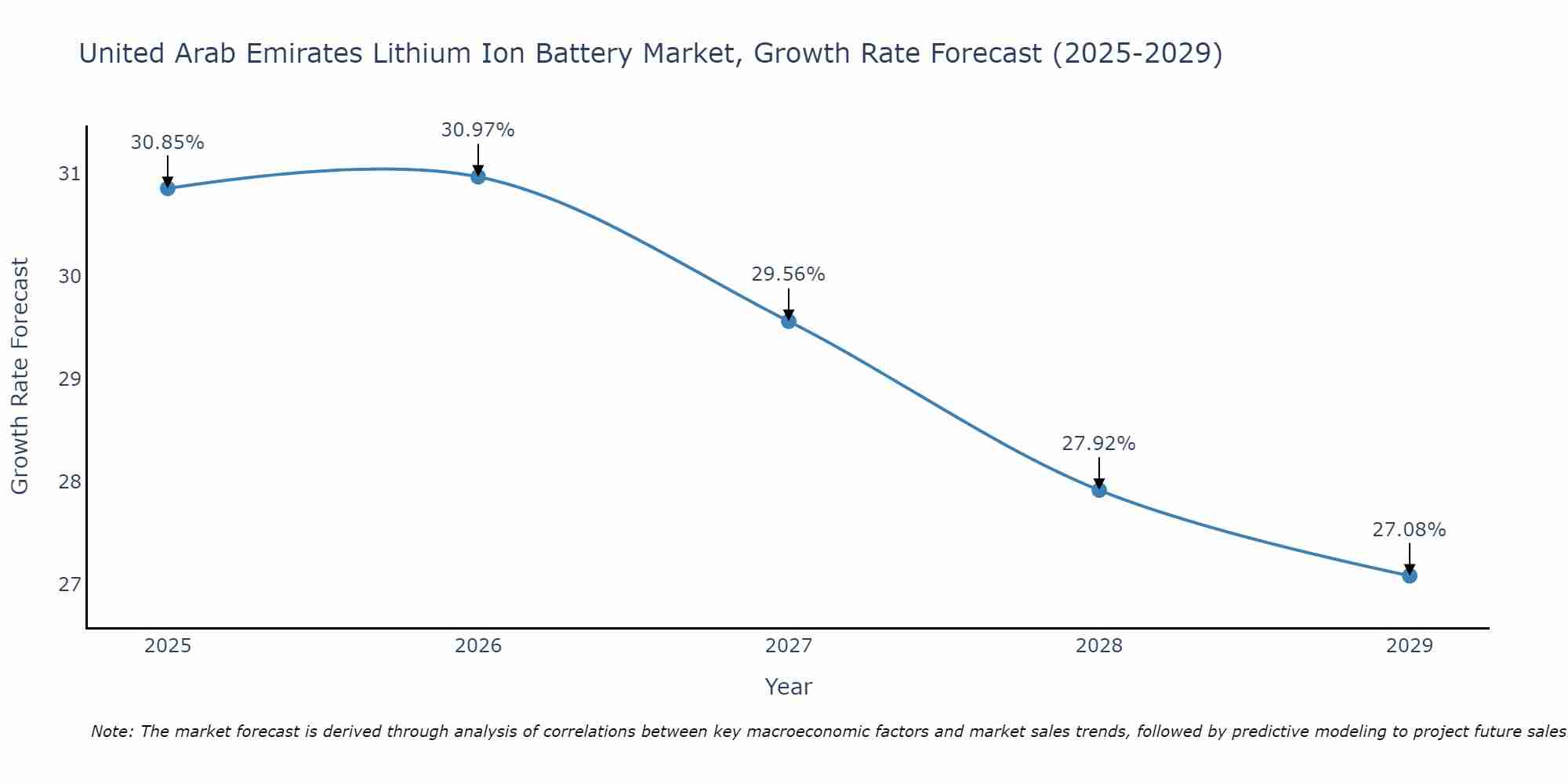 United Arab Emirates Lithium Ion Battery Market Growth Rate