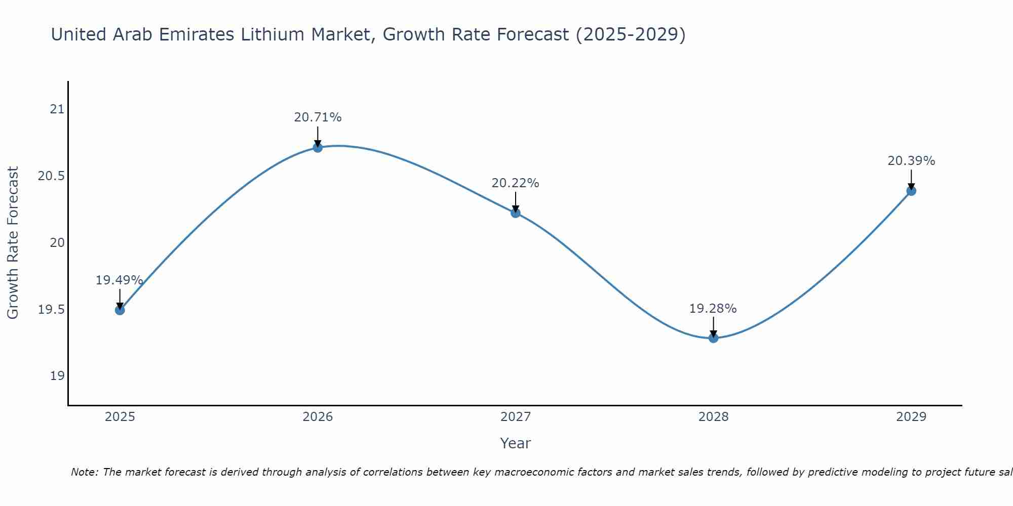 United Arab Emirates Lithium Market Growth Rate