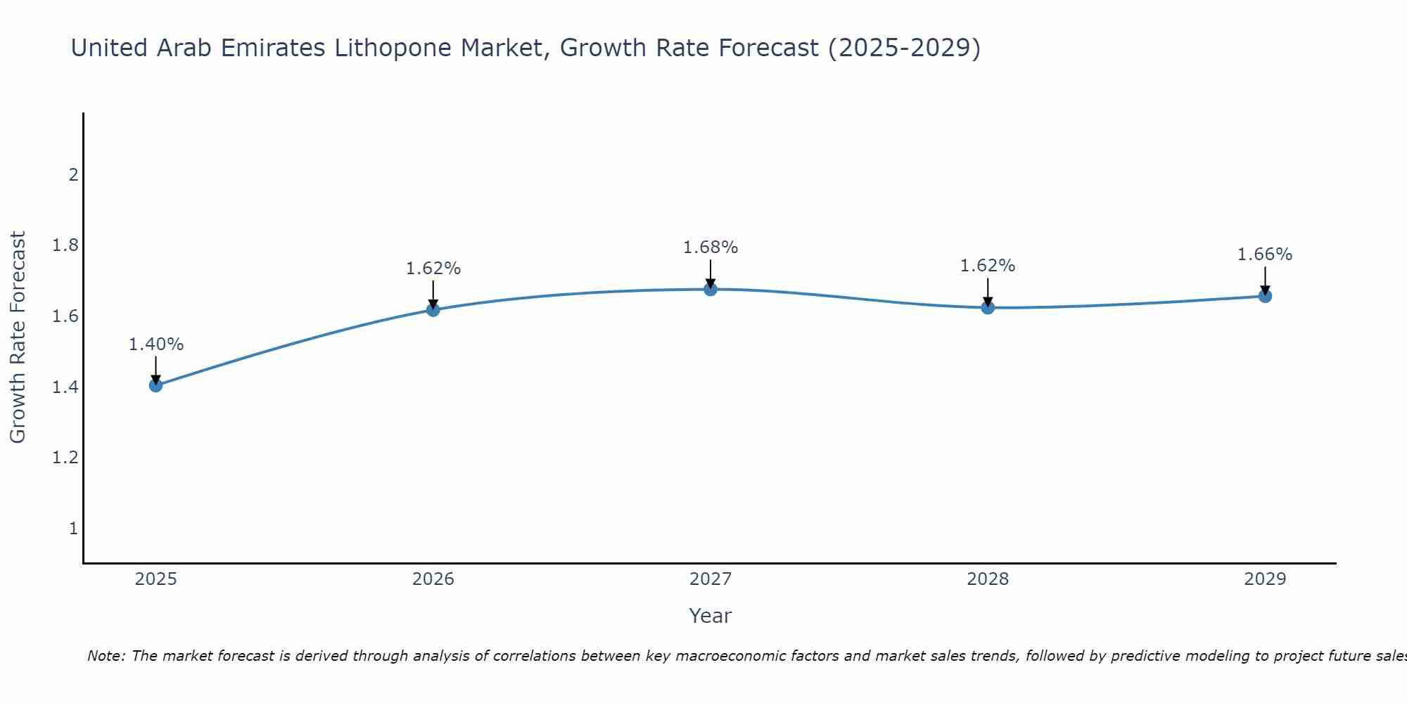 United Arab Emirates Lithopone Market Size Growth Rate