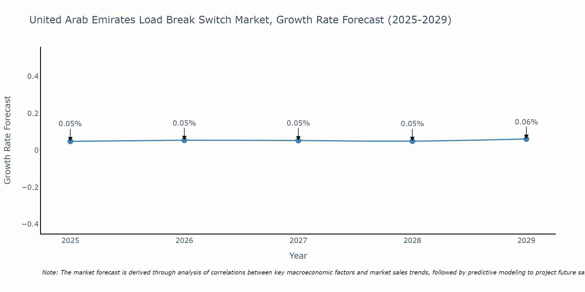 United Arab Emirates Load Break Switch Market Growth Rate