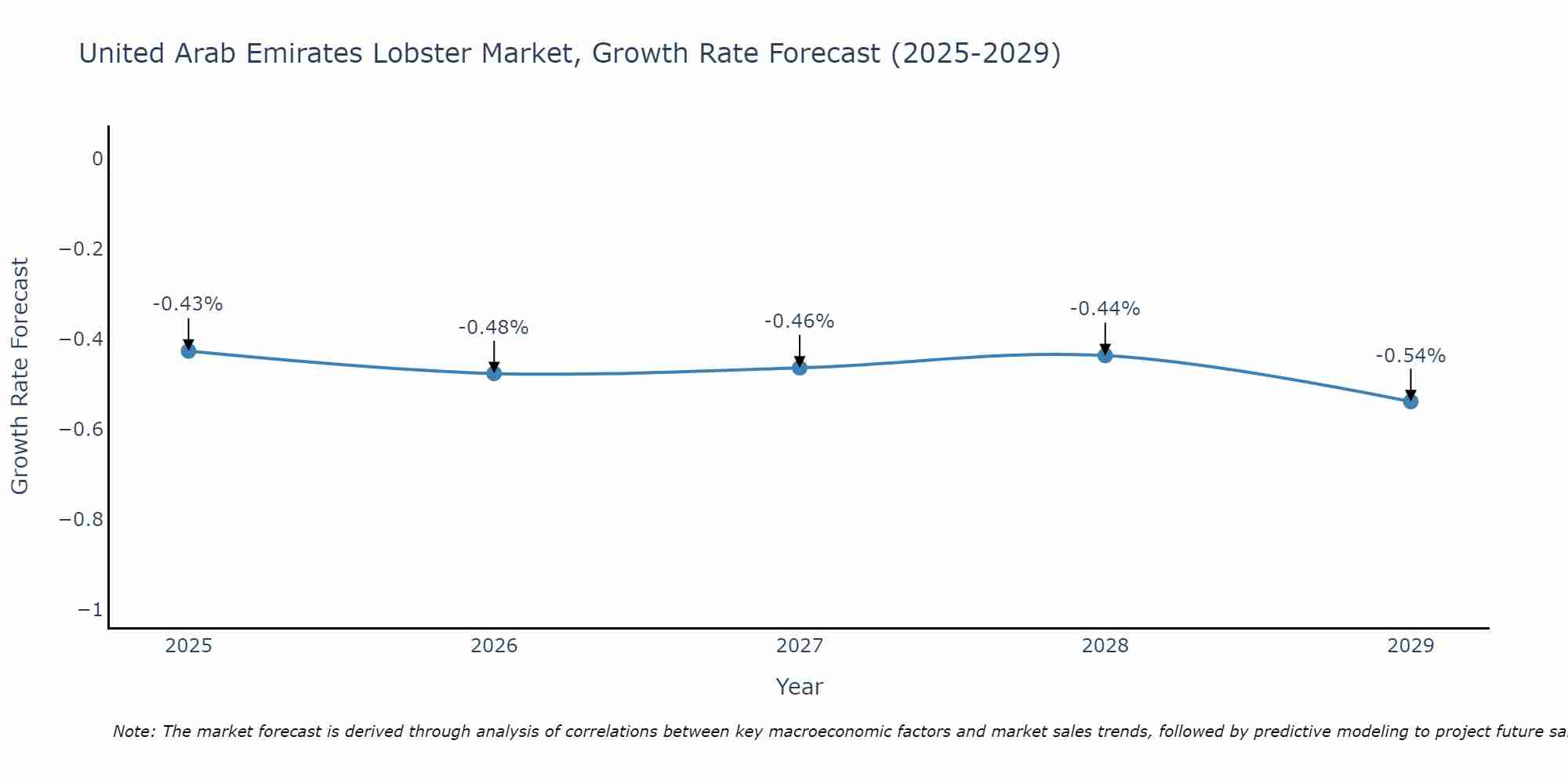 United Arab Emirates Lobster Market Size Growth Rate