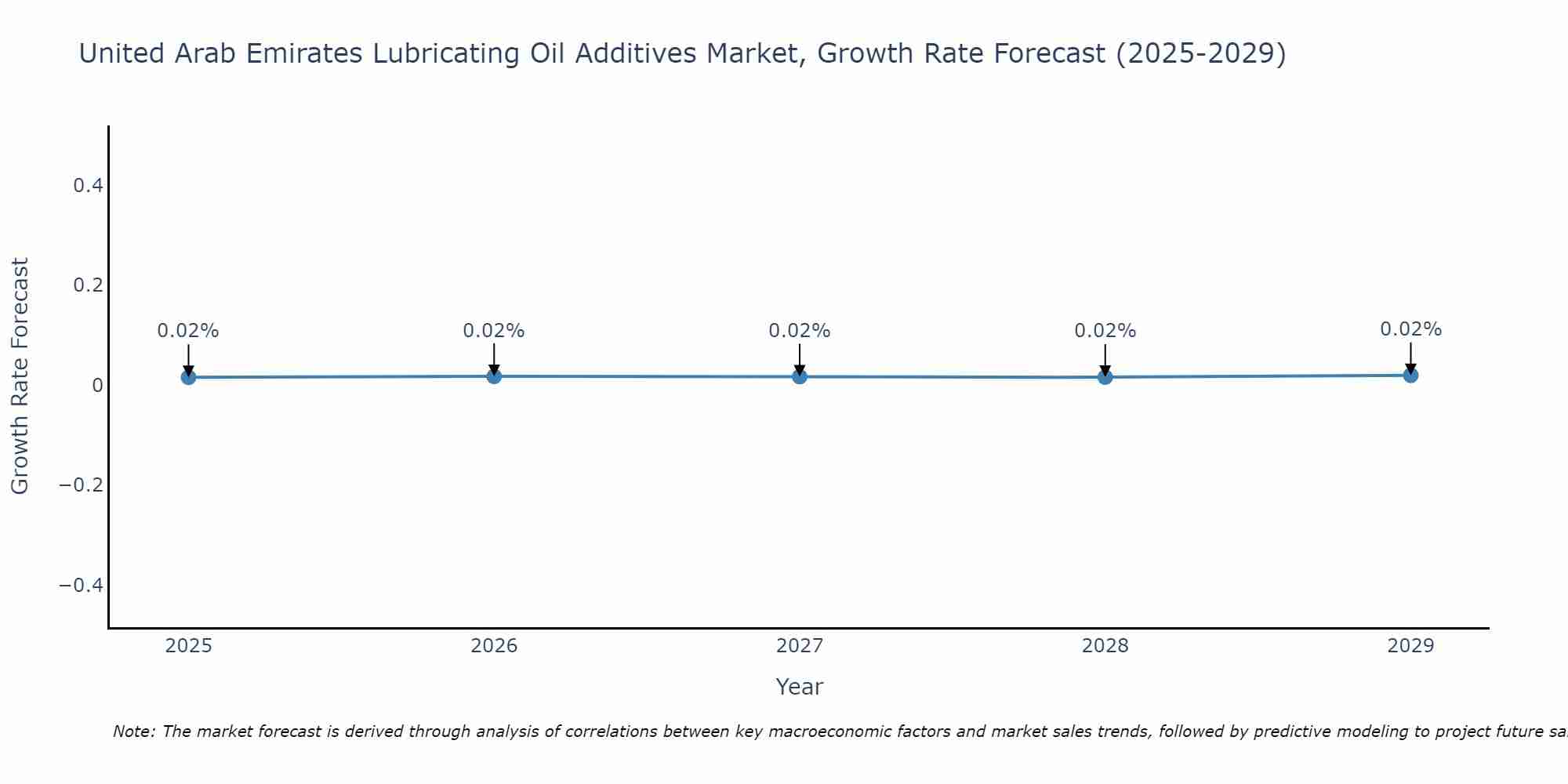 United Arab Emirates Lubricating Oil Additives Market Growth Rate