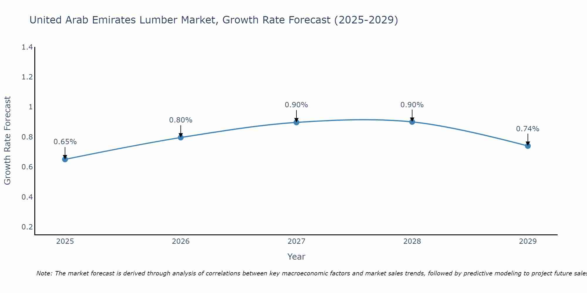 United Arab Emirates Lumber Market Size Growth Rate