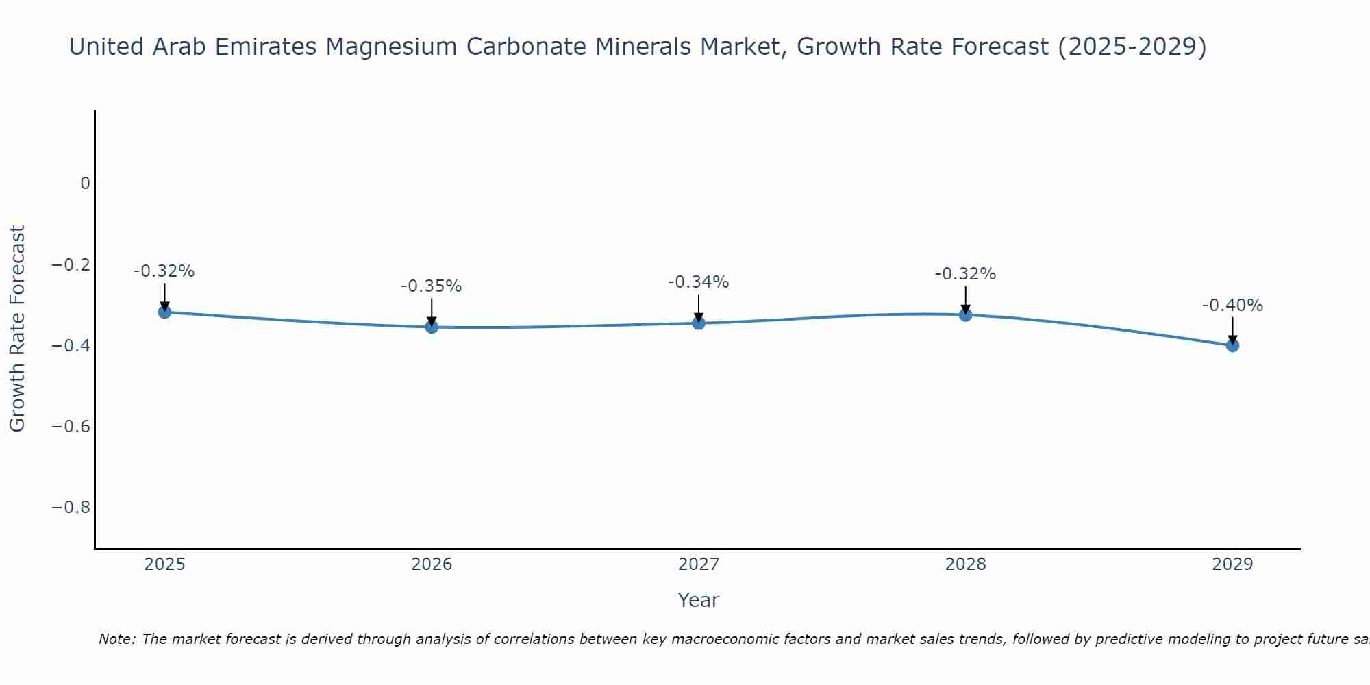 United Arab Emirates Magnesium Carbonate Minerals Market Growth Rate