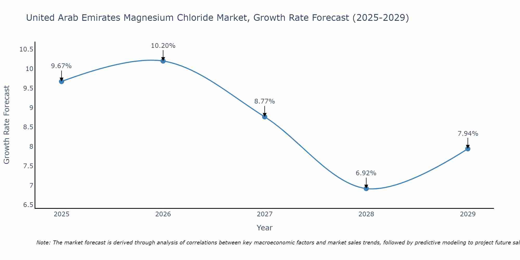 United Arab Emirates Magnesium Chloride Market Growth Rate