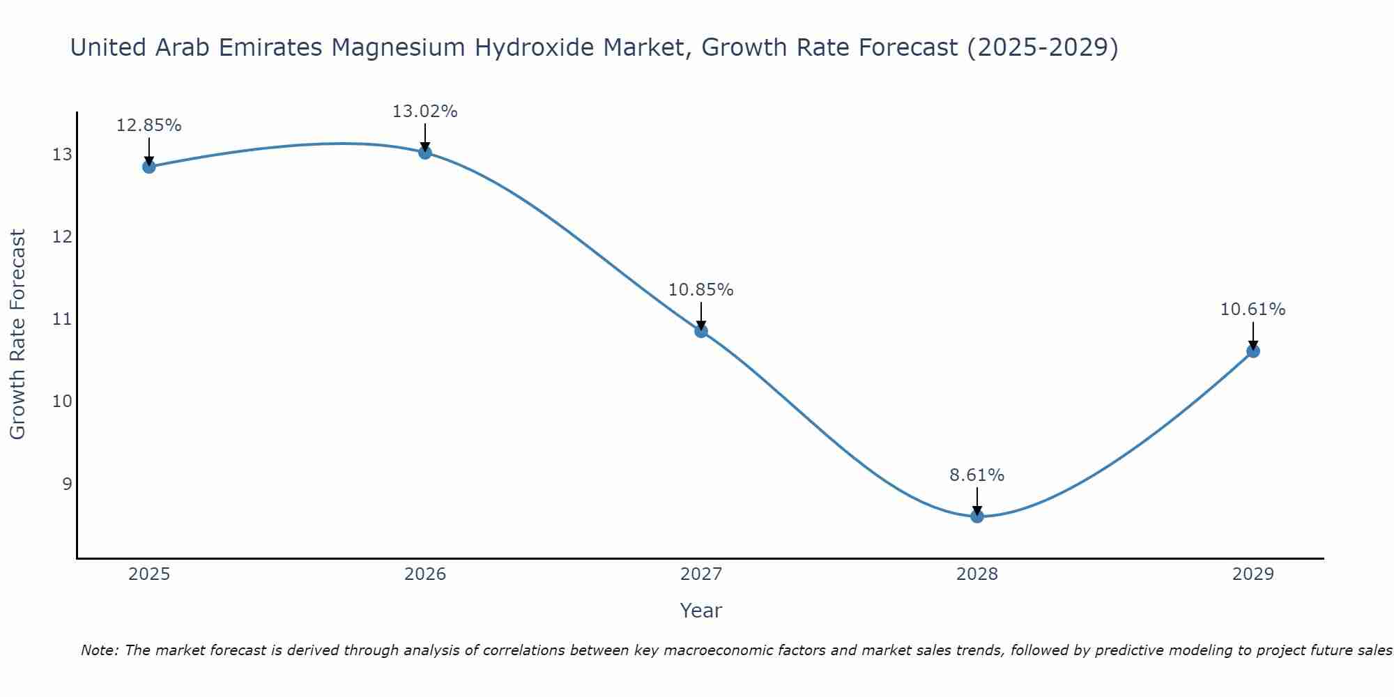 United Arab Emirates Magnesium Hydroxide Market Size Growth Rate