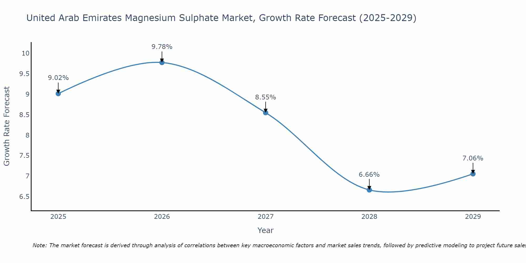 United Arab Emirates Magnesium Sulphate Market Growth Rate