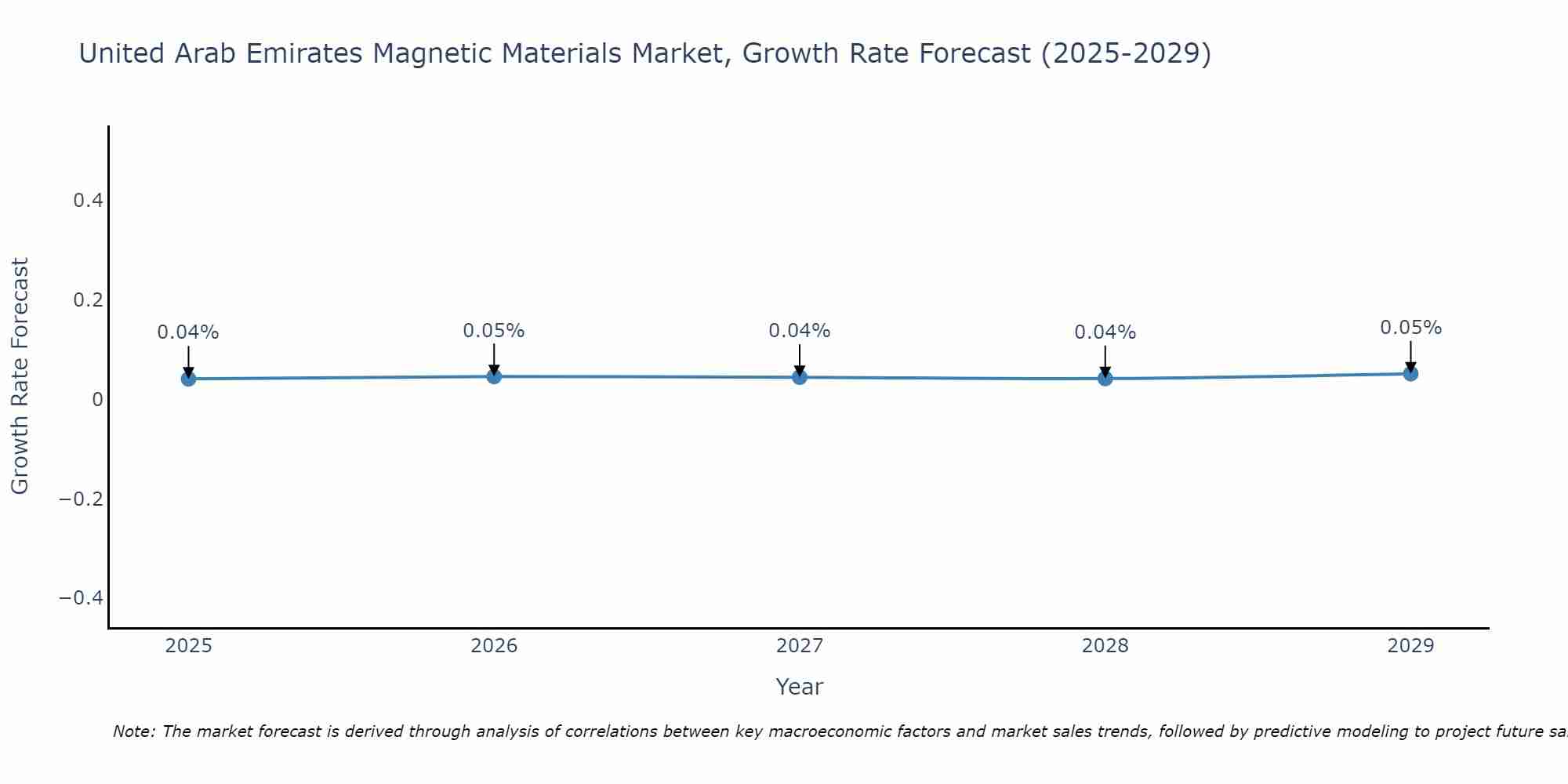 United Arab Emirates Magnetic Materials Market Growth Rate