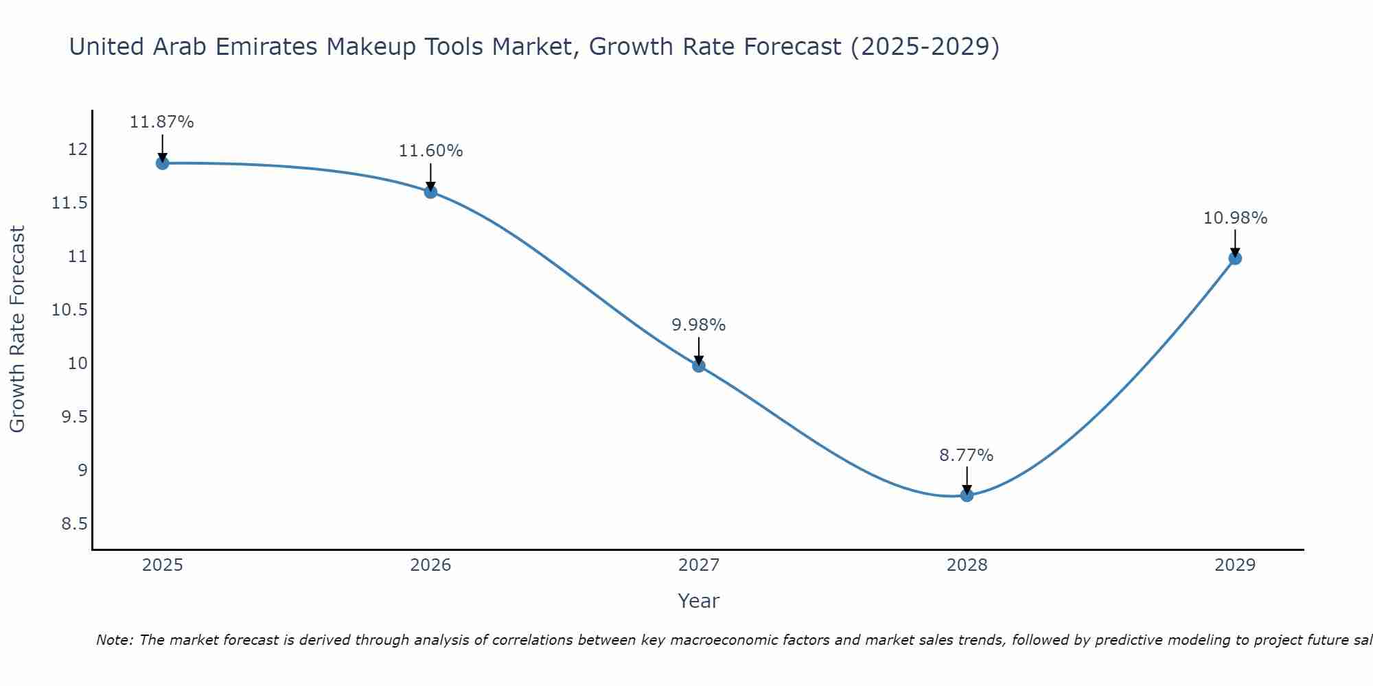 United Arab Emirates Makeup Tools Market Size Growth Rate