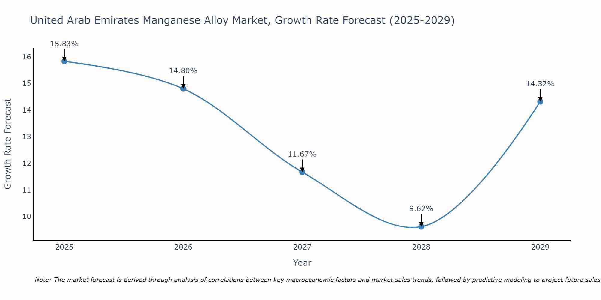 United Arab Emirates Manganese Alloy Market Growth Rate