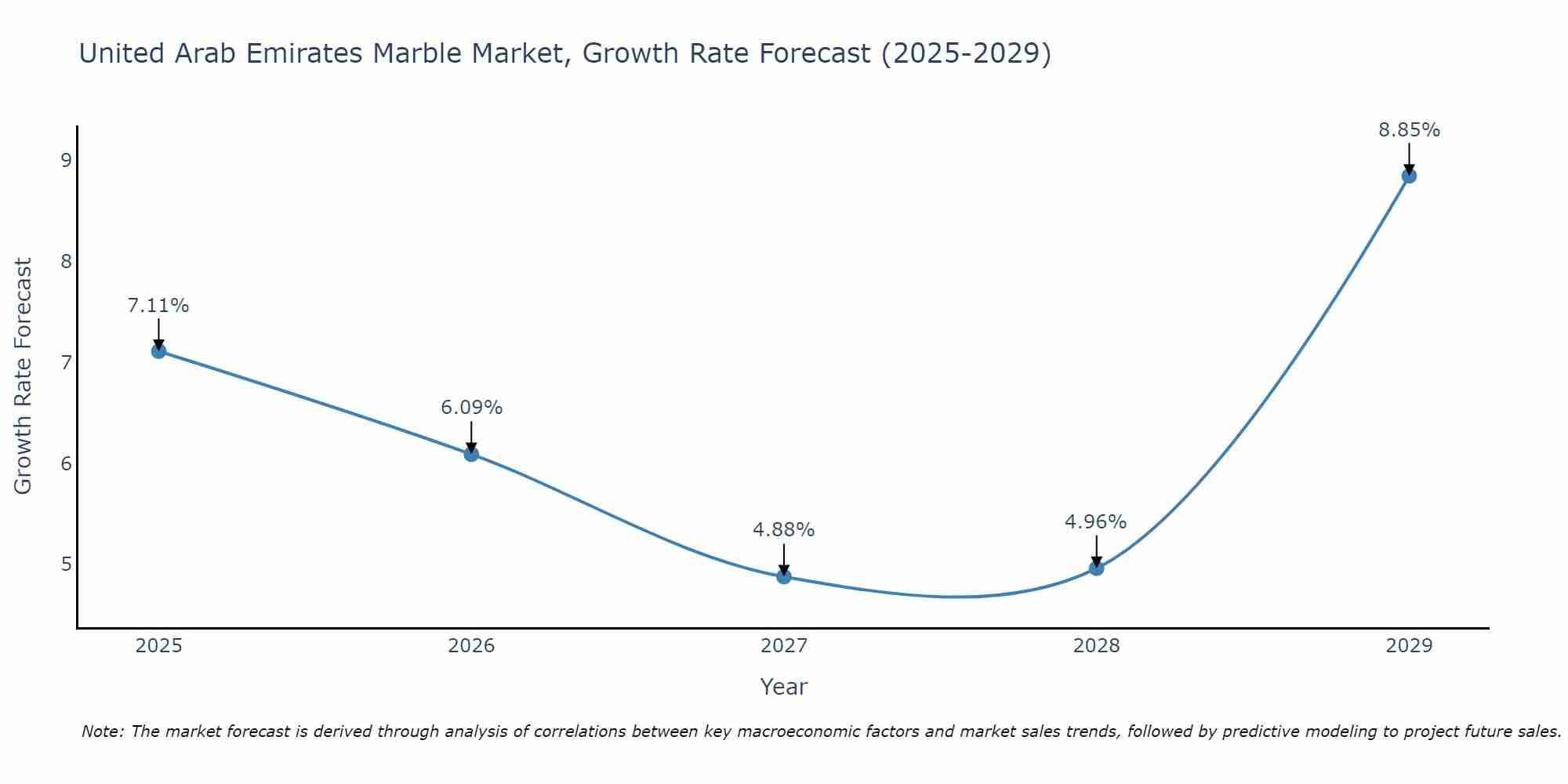 United Arab Emirates Marble Market Size Growth Rate