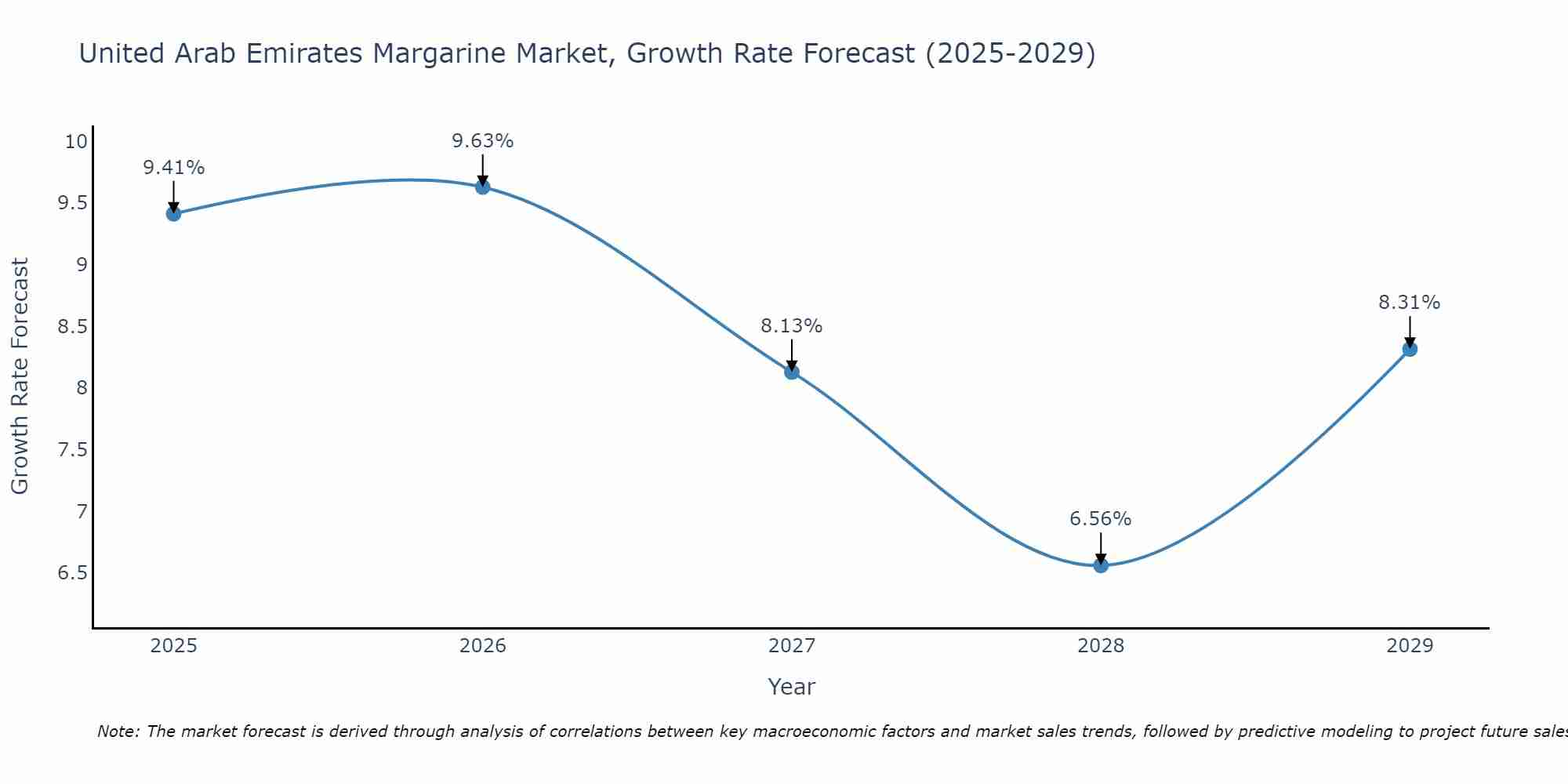 United Arab Emirates Margarine Market Growth Rate