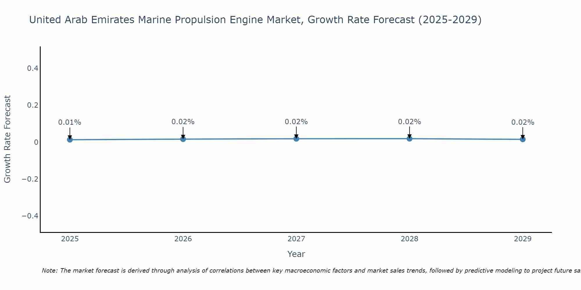 United Arab Emirates Marine Propulsion Engine Market Size Growth Rate