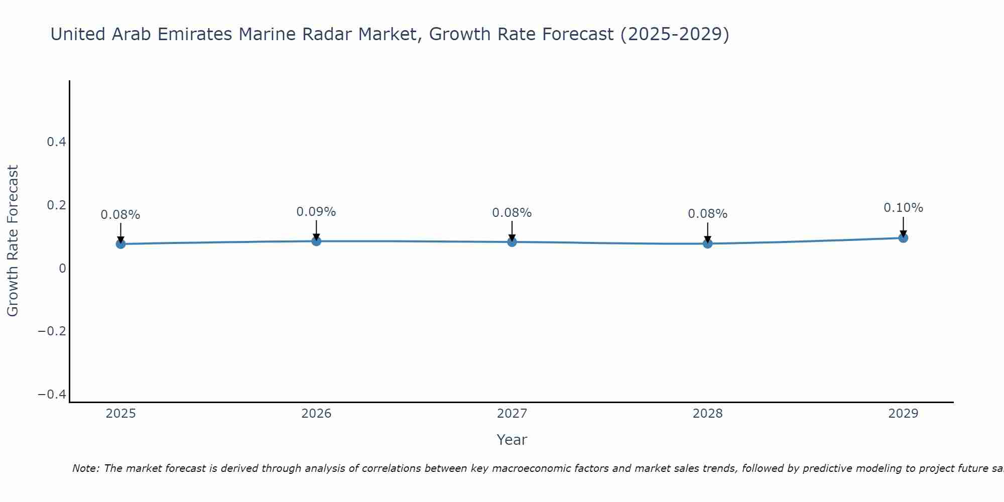 United Arab Emirates Marine Radar Market Growth Rate