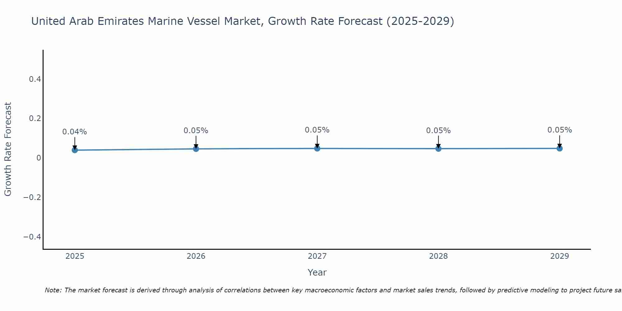 United Arab Emirates Marine Vessel Market Growth Rate