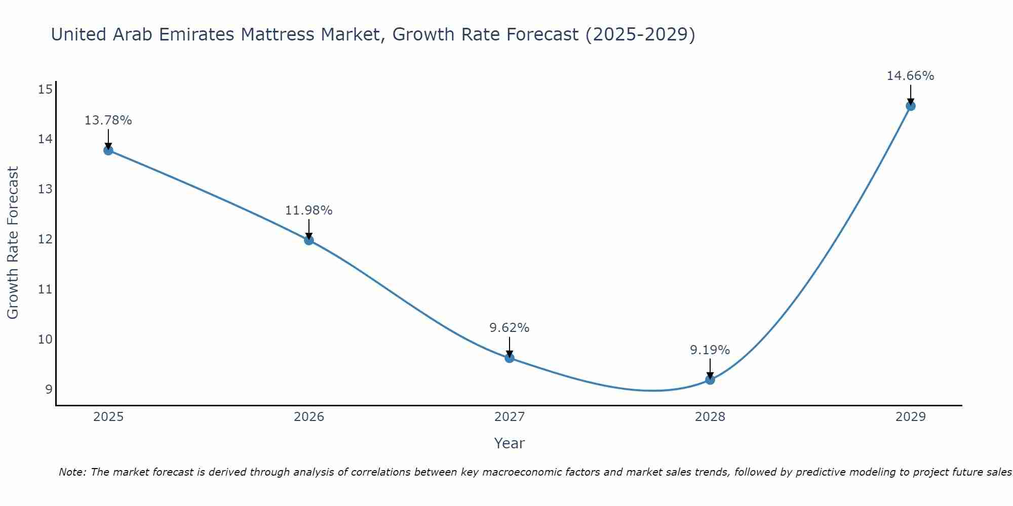 United Arab Emirates Mattress Market Size Growth Rate