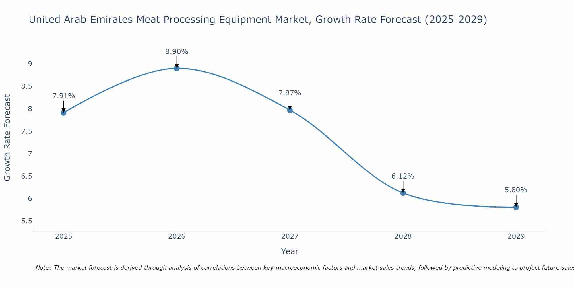 United Arab Emirates Meat Processing Equipment Market Growth Rate