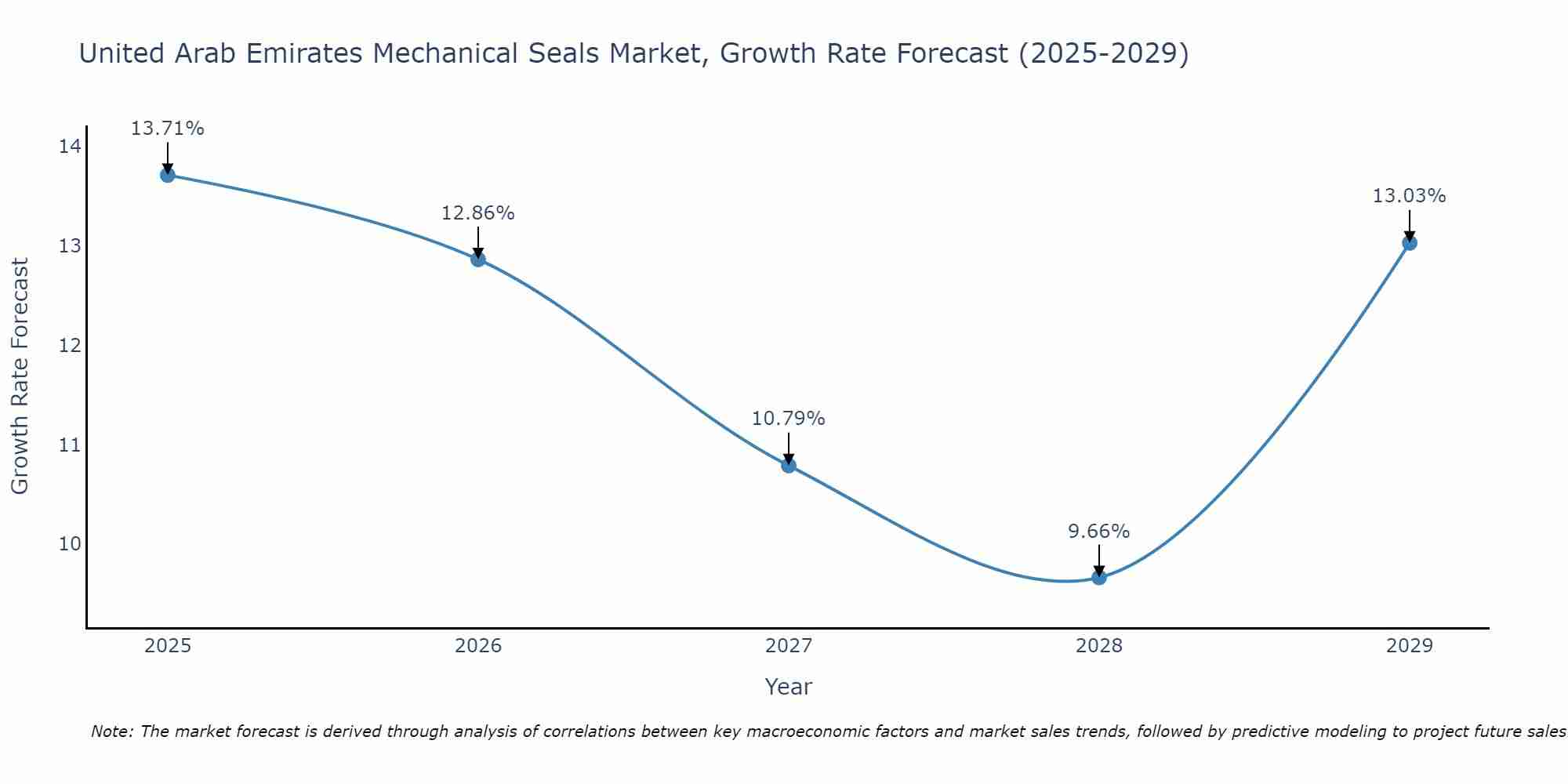 United Arab Emirates Mechanical Seals Market Growth Rate