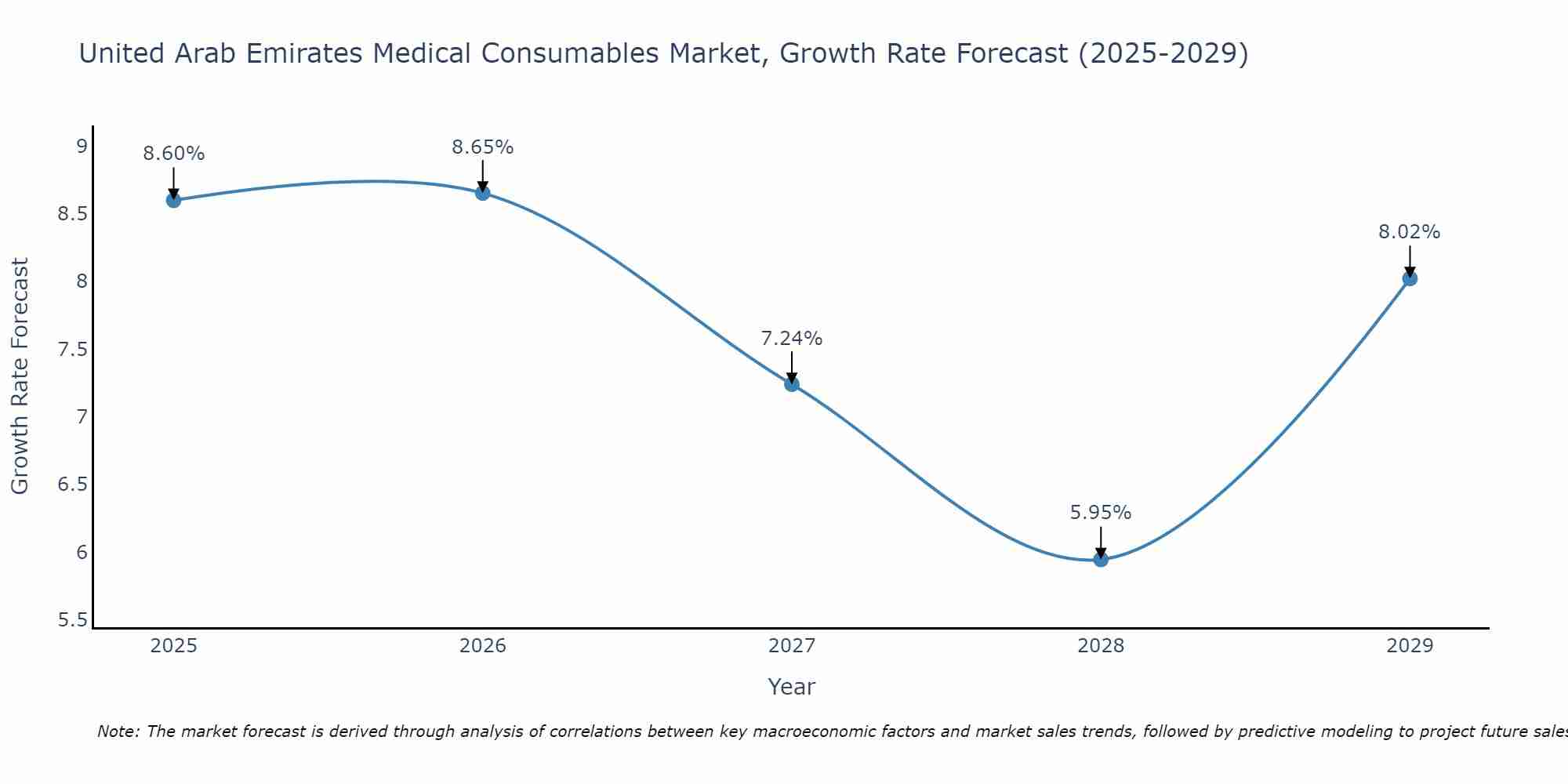United Arab Emirates Medical Consumables Market Growth Rate