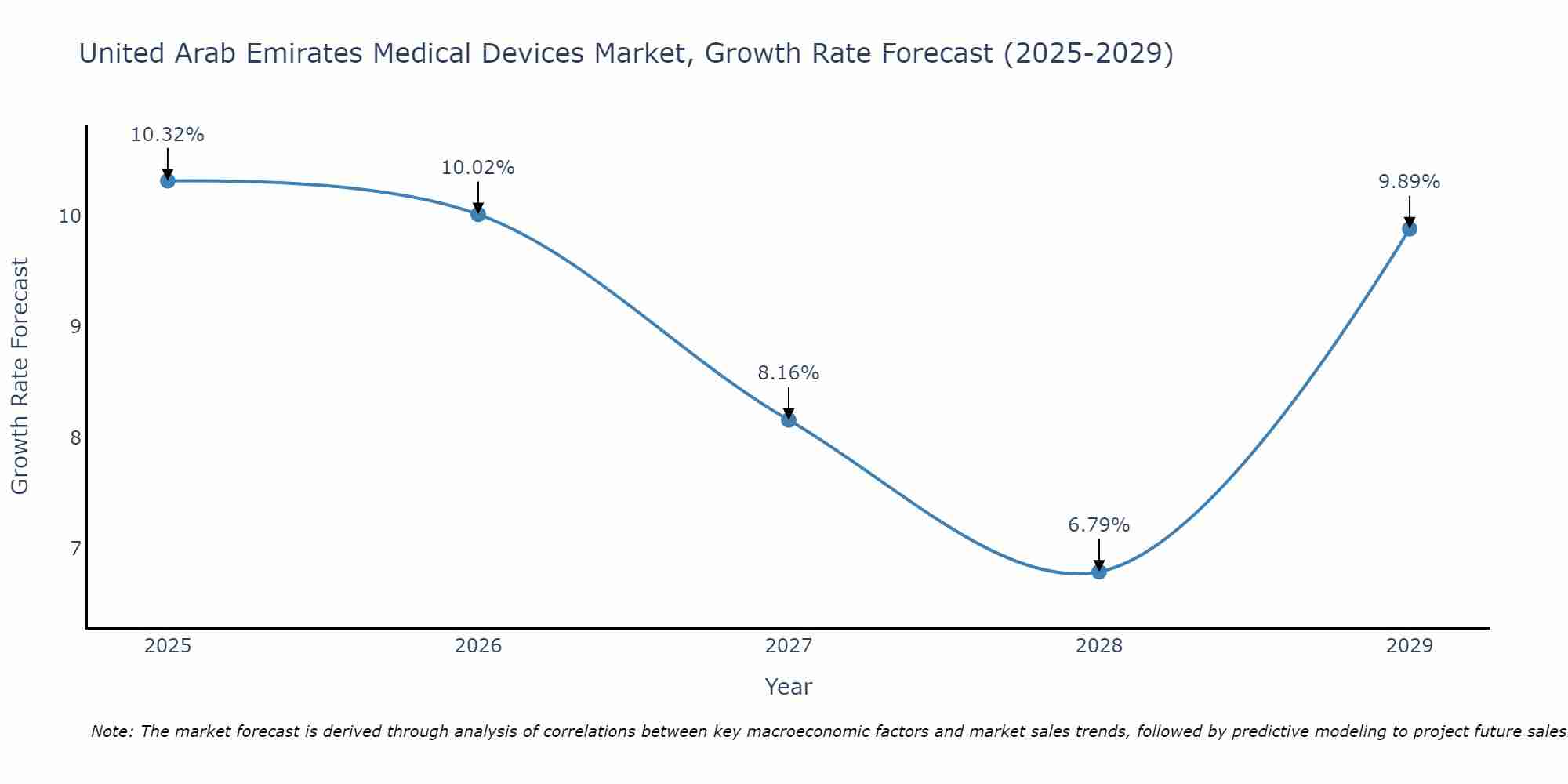 United Arab Emirates Medical Devices Market Growth Rate