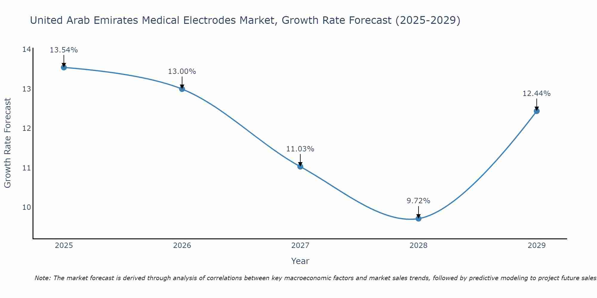 United Arab Emirates Medical Electrodes Market Growth Rate