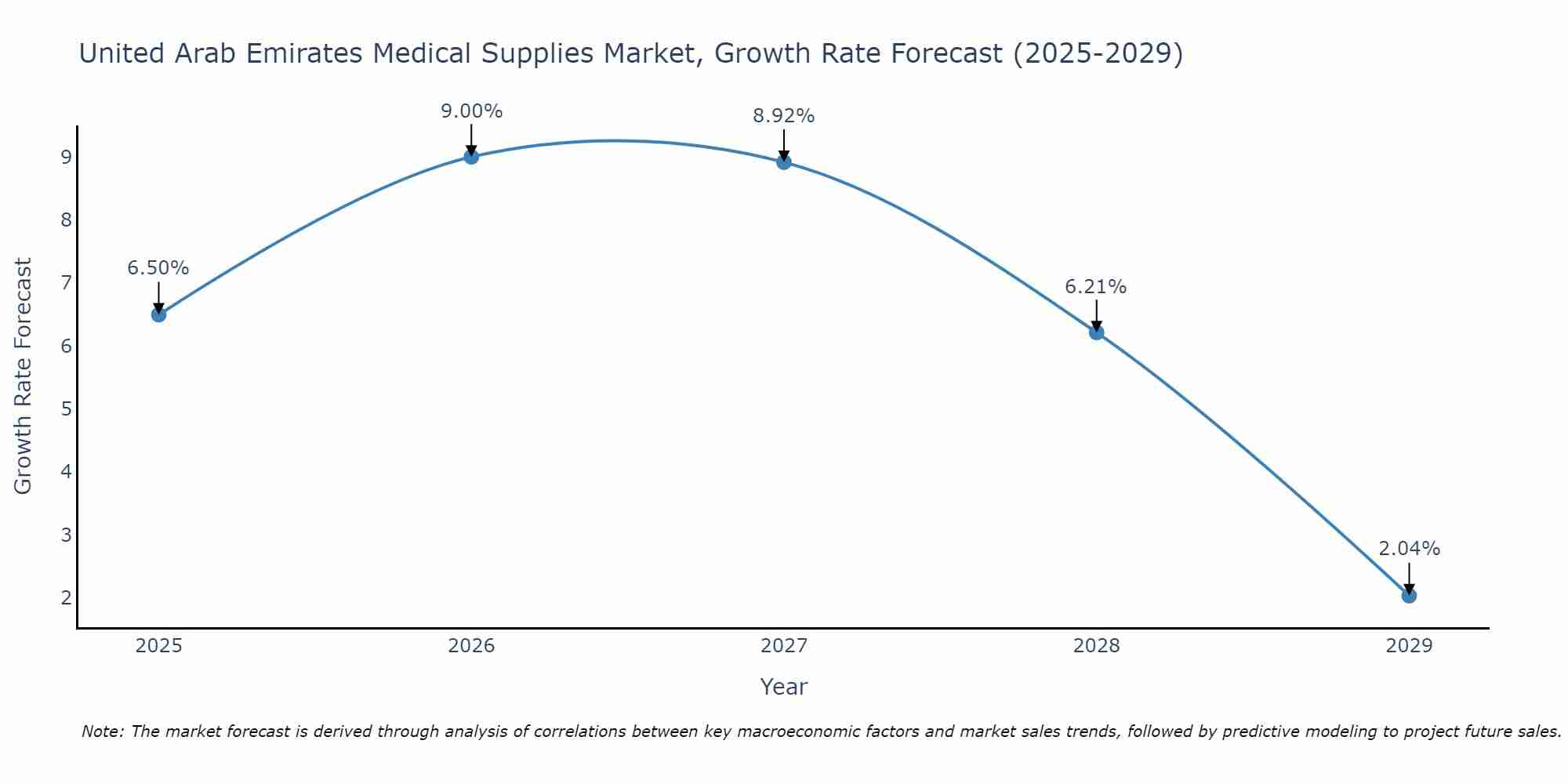 United Arab Emirates Medical Supplies Market Growth Rate