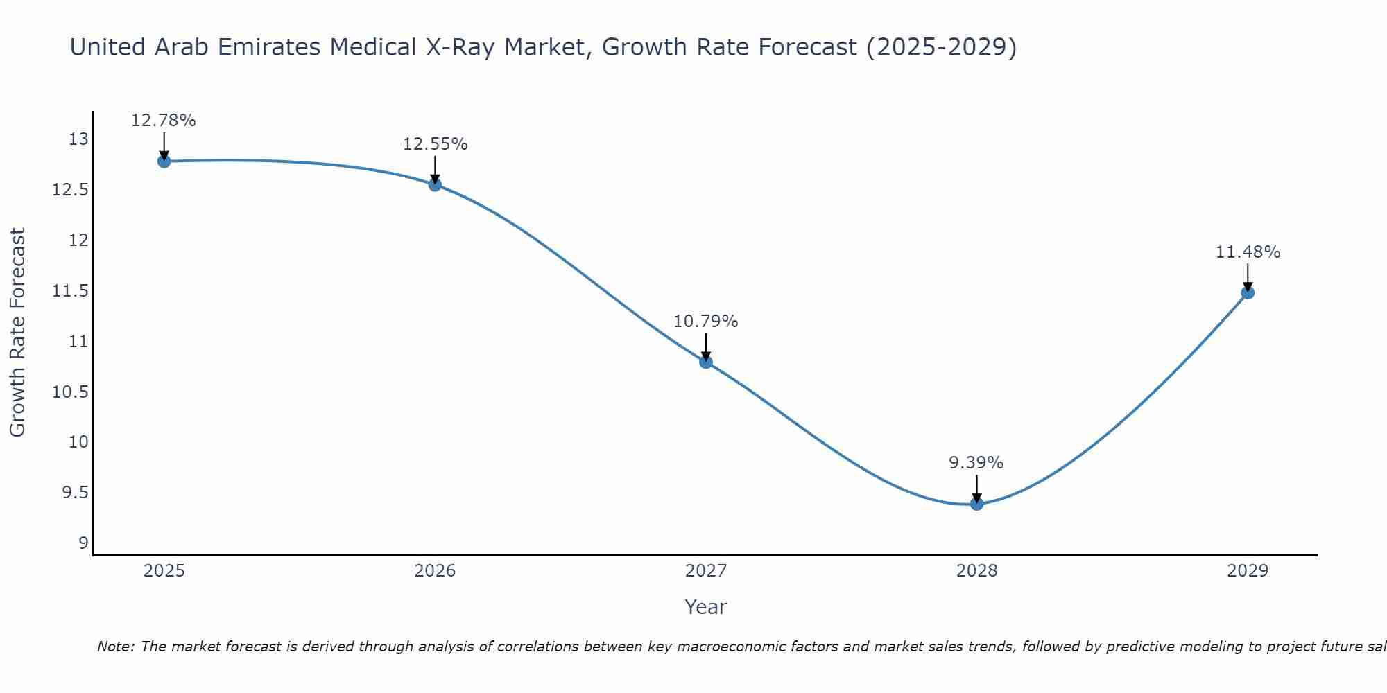 United Arab Emirates Medical X-Ray Market Growth Rate