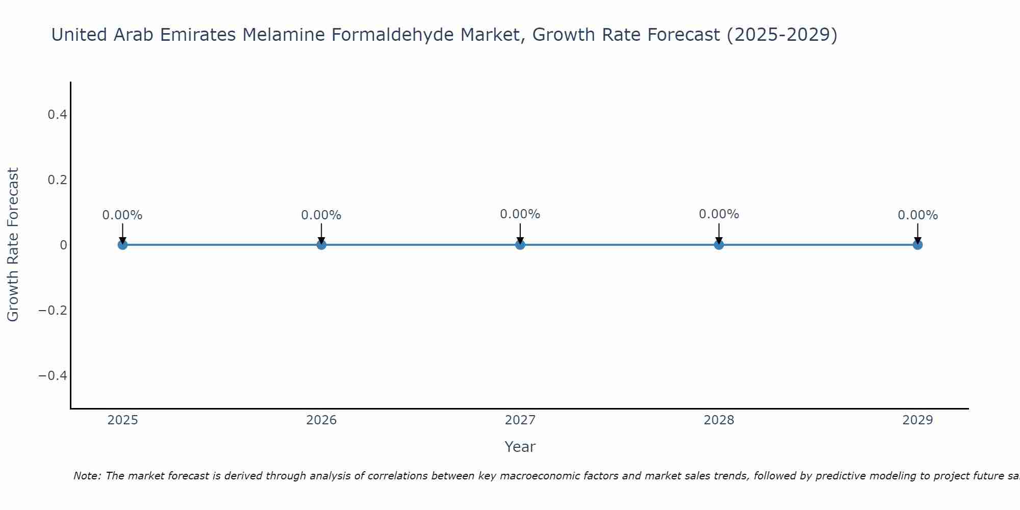 United Arab Emirates Melamine Formaldehyde Market Growth Rate