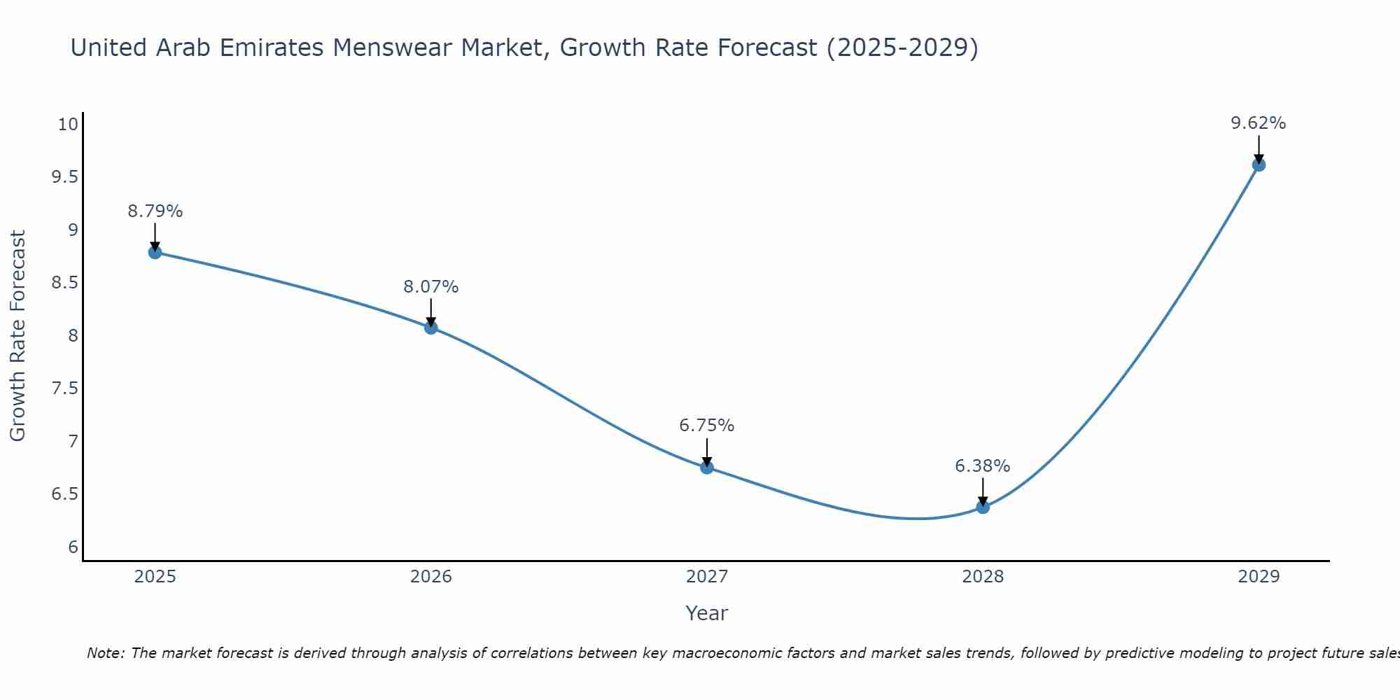 United Arab Emirates Menswear Market Growth Rate