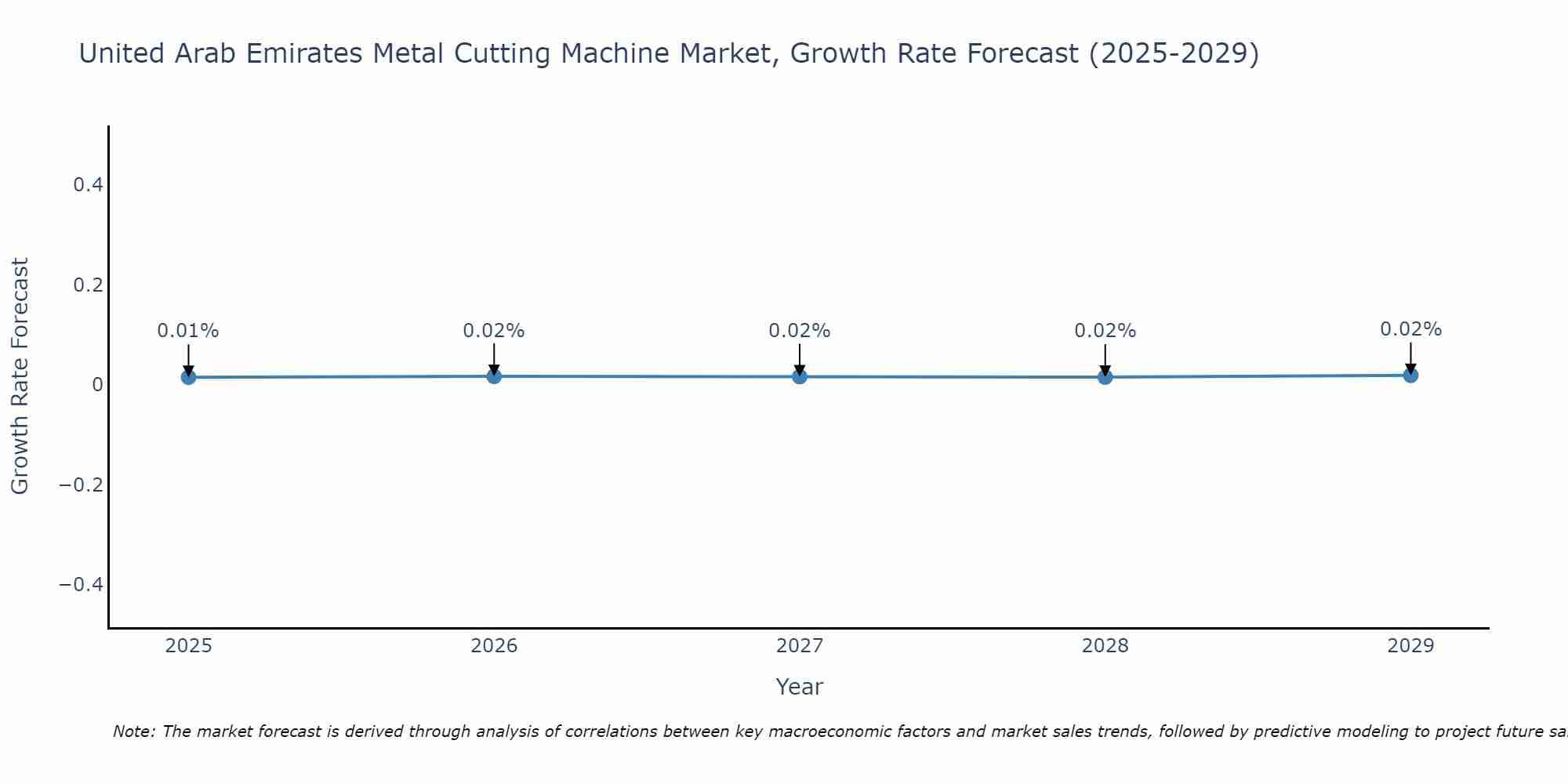United Arab Emirates Metal Cutting Machine Market Growth Rate