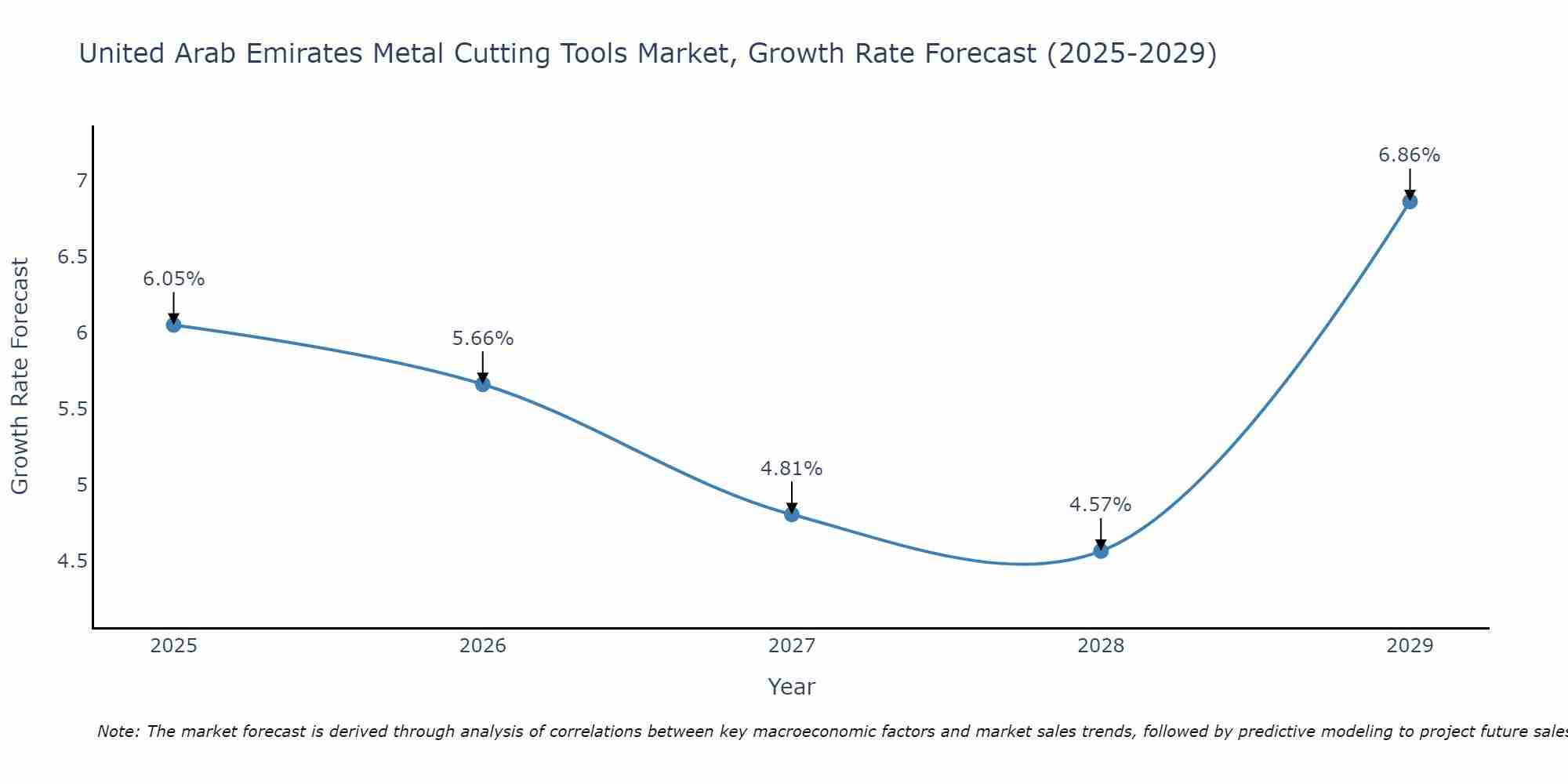 United Arab Emirates Metal Cutting Tools Market Size Growth Rate