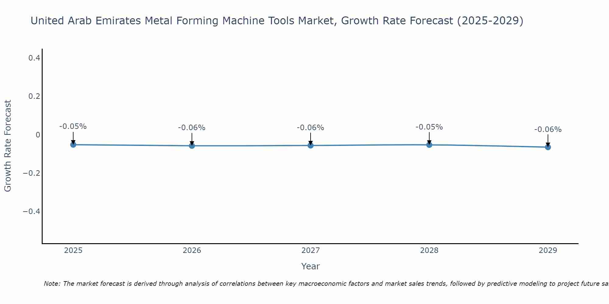 United Arab Emirates Metal Forming Machine Tools Market Size Growth Rate