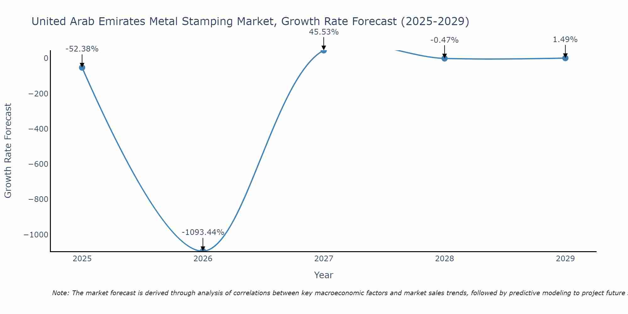 United Arab Emirates Metal Stamping Market Growth Rate